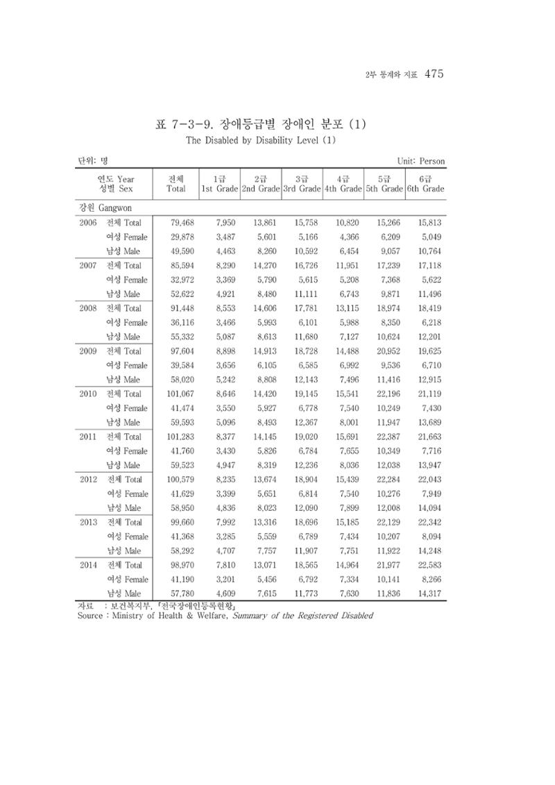 2015 강원성인지통계 475페이지