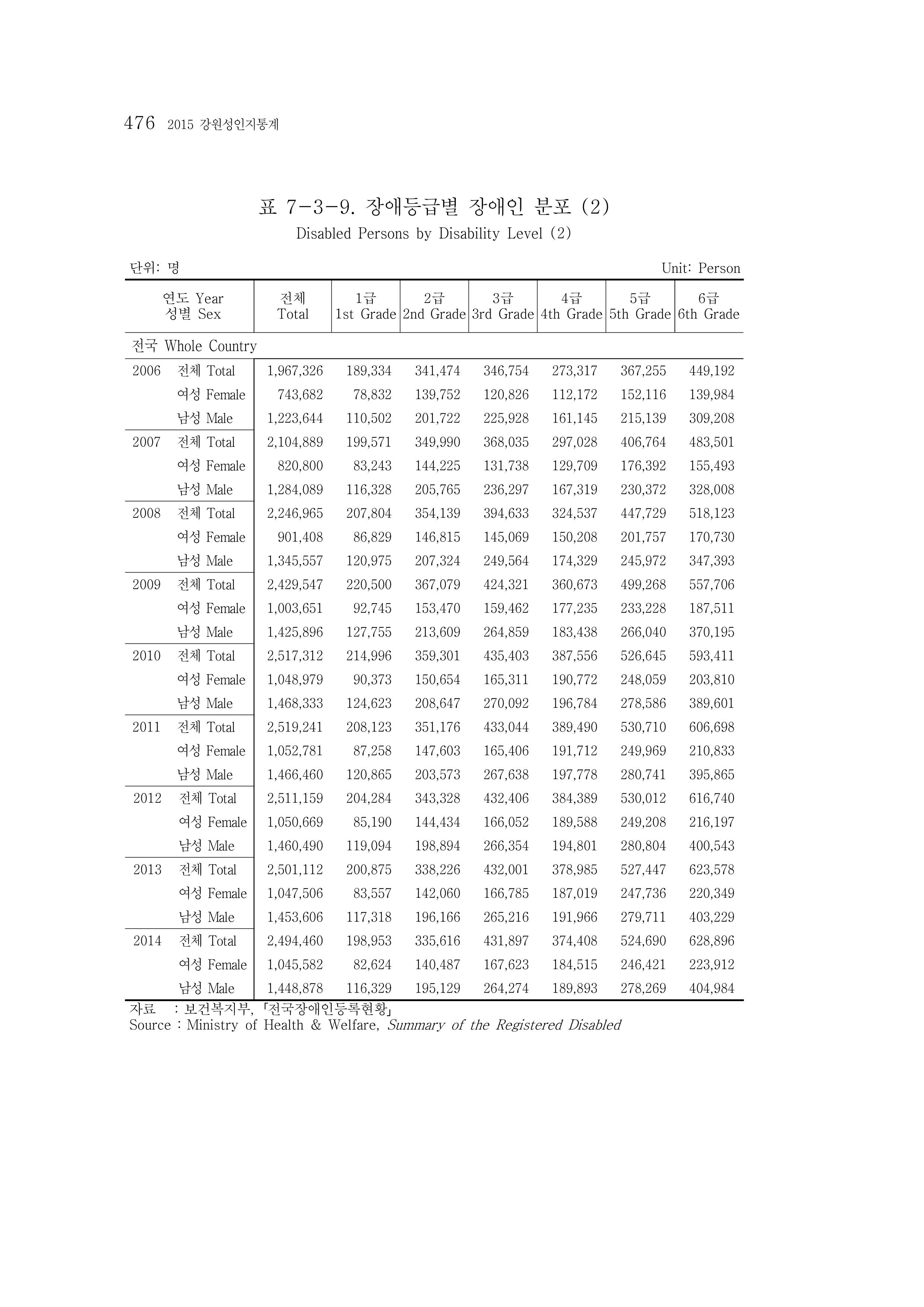 2015 강원성인지통계 476페이지
