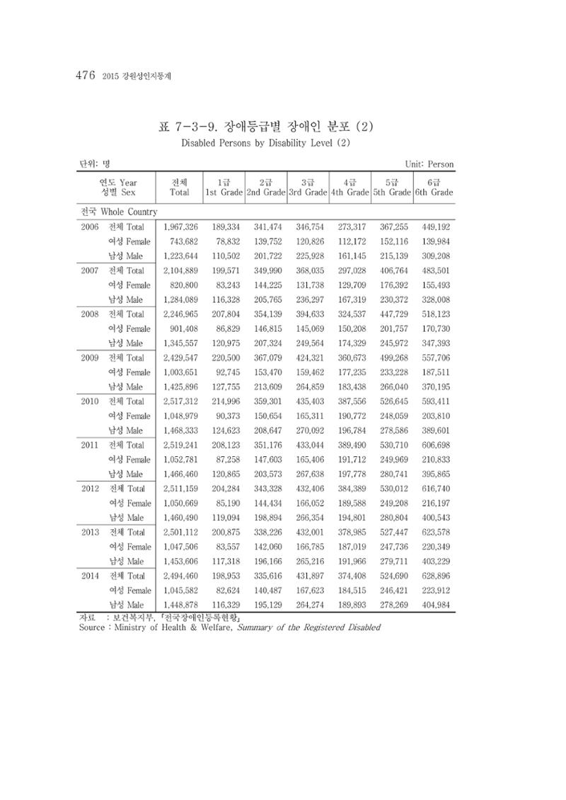2015 강원성인지통계 476페이지