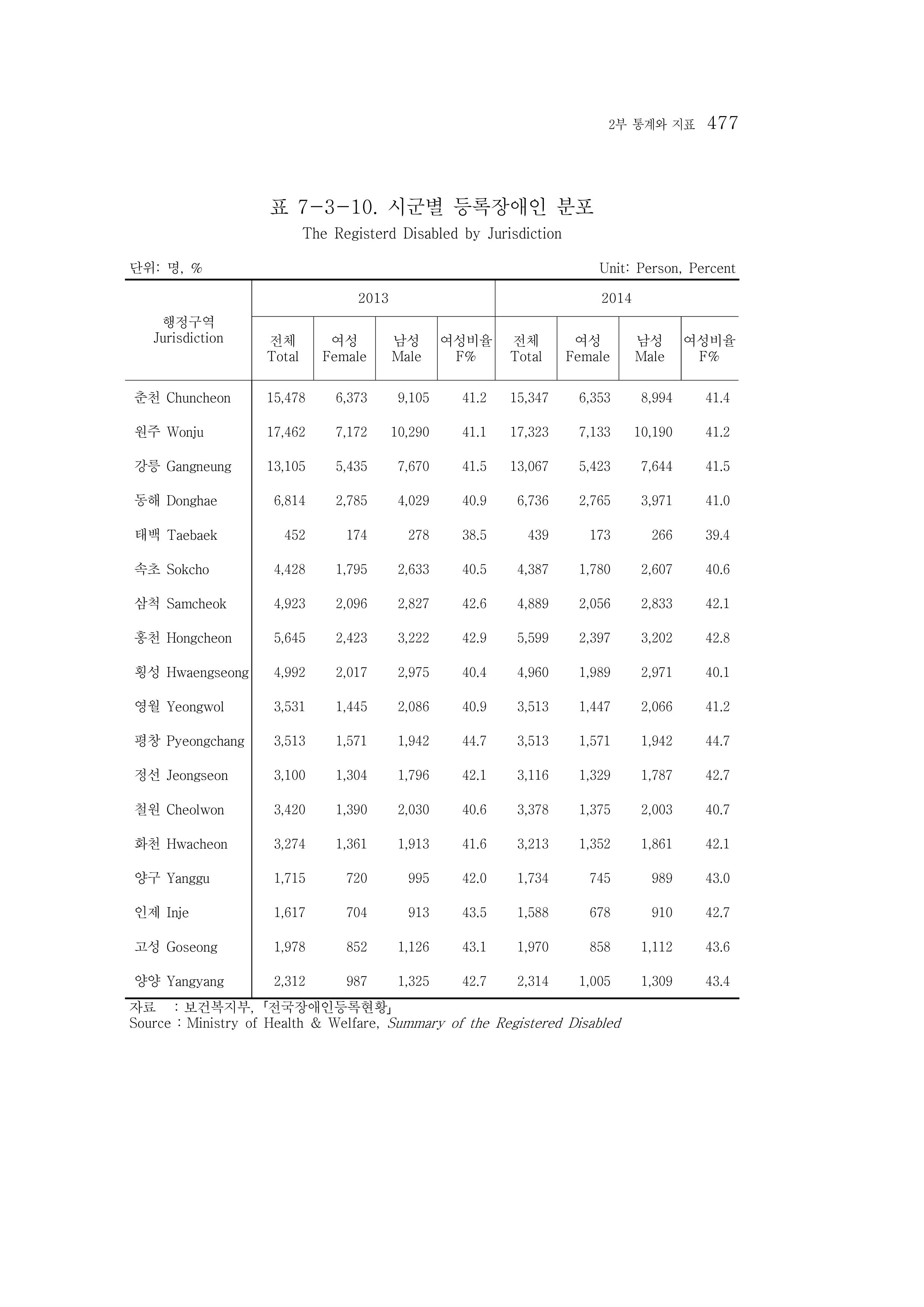 2015 강원성인지통계 477페이지