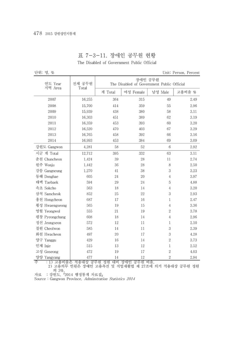 2015 강원성인지통계 478페이지