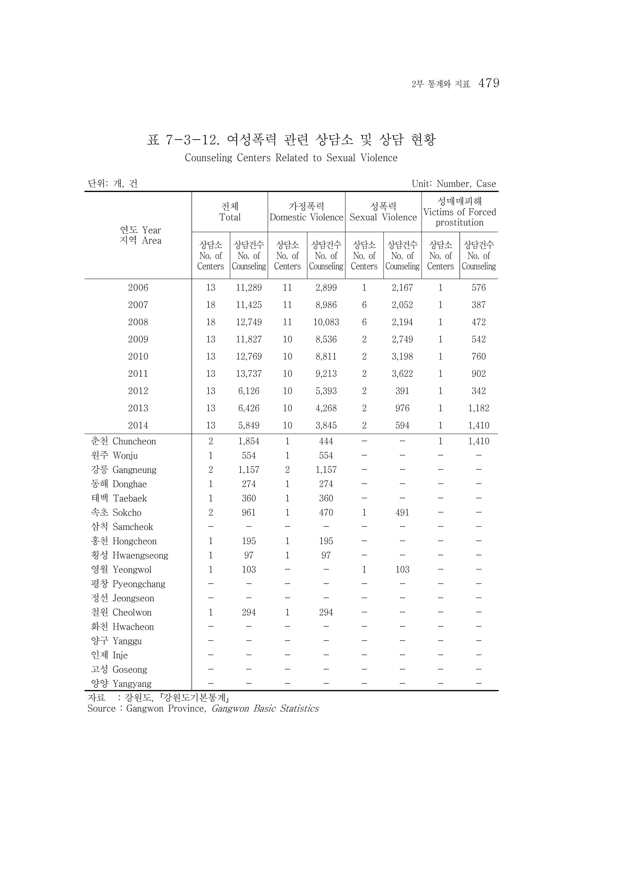 2015 강원성인지통계 479페이지