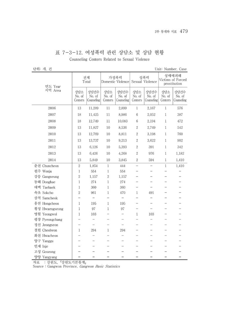 2015 강원성인지통계 479페이지