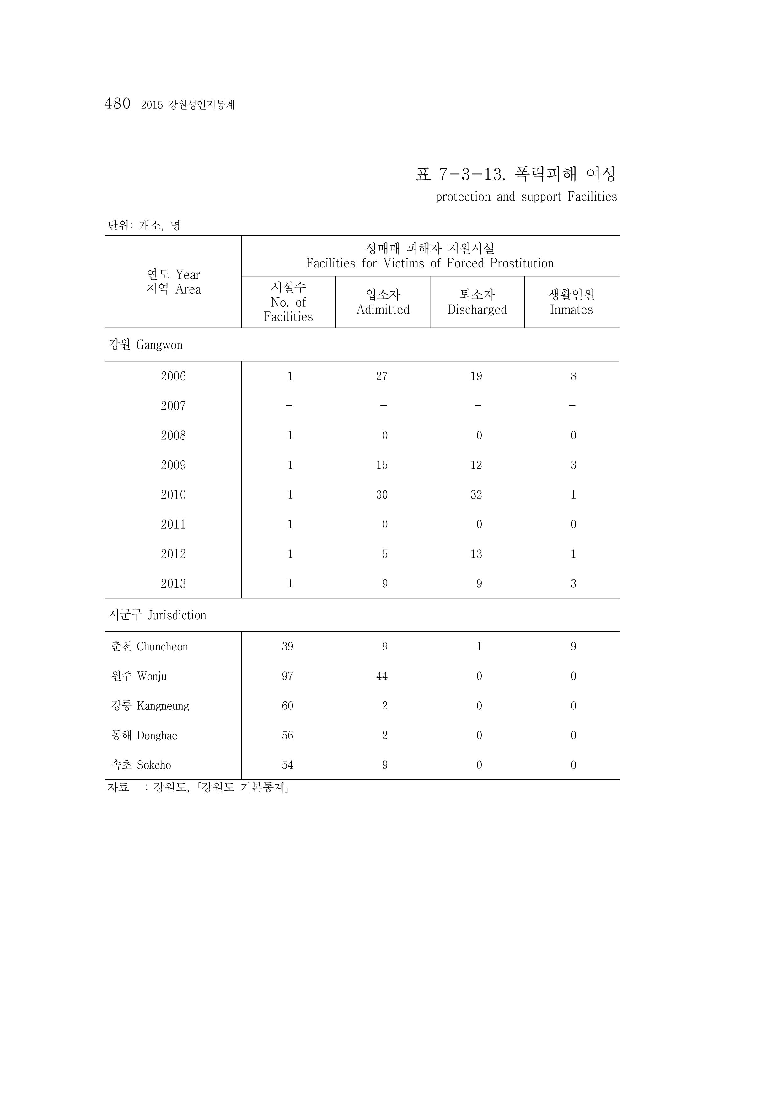 2015 강원성인지통계 480페이지