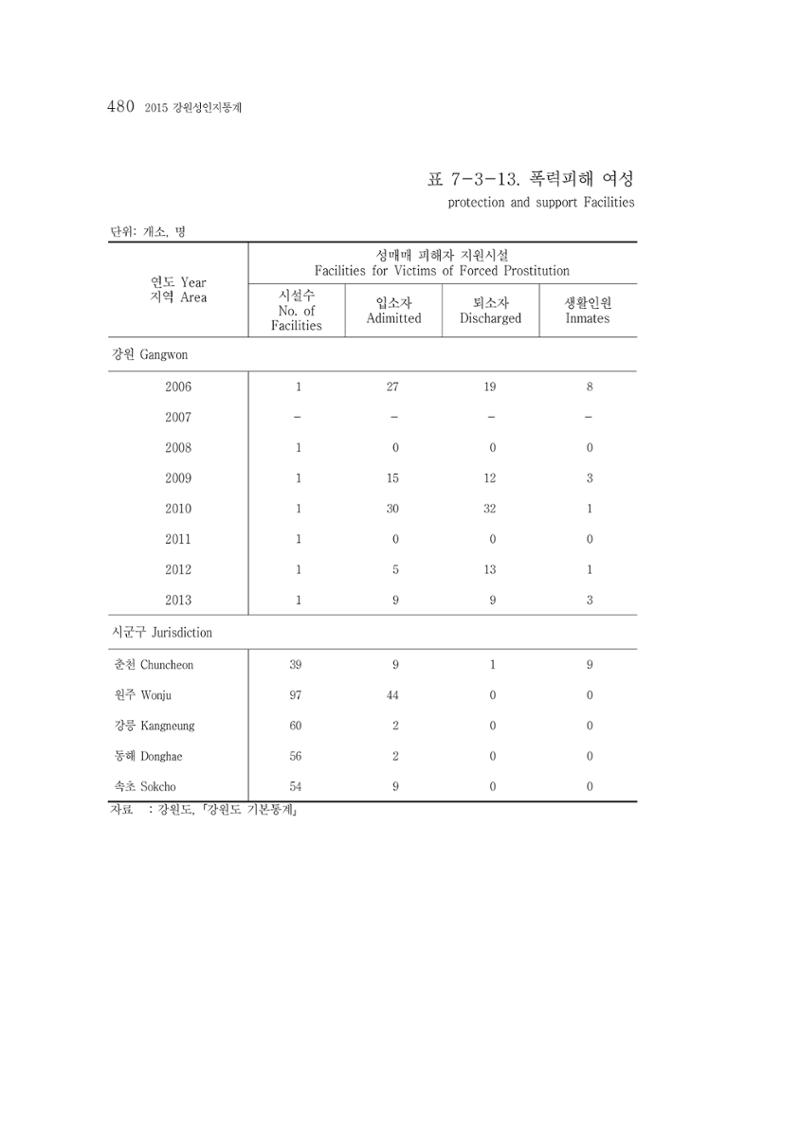 2015 강원성인지통계 480페이지