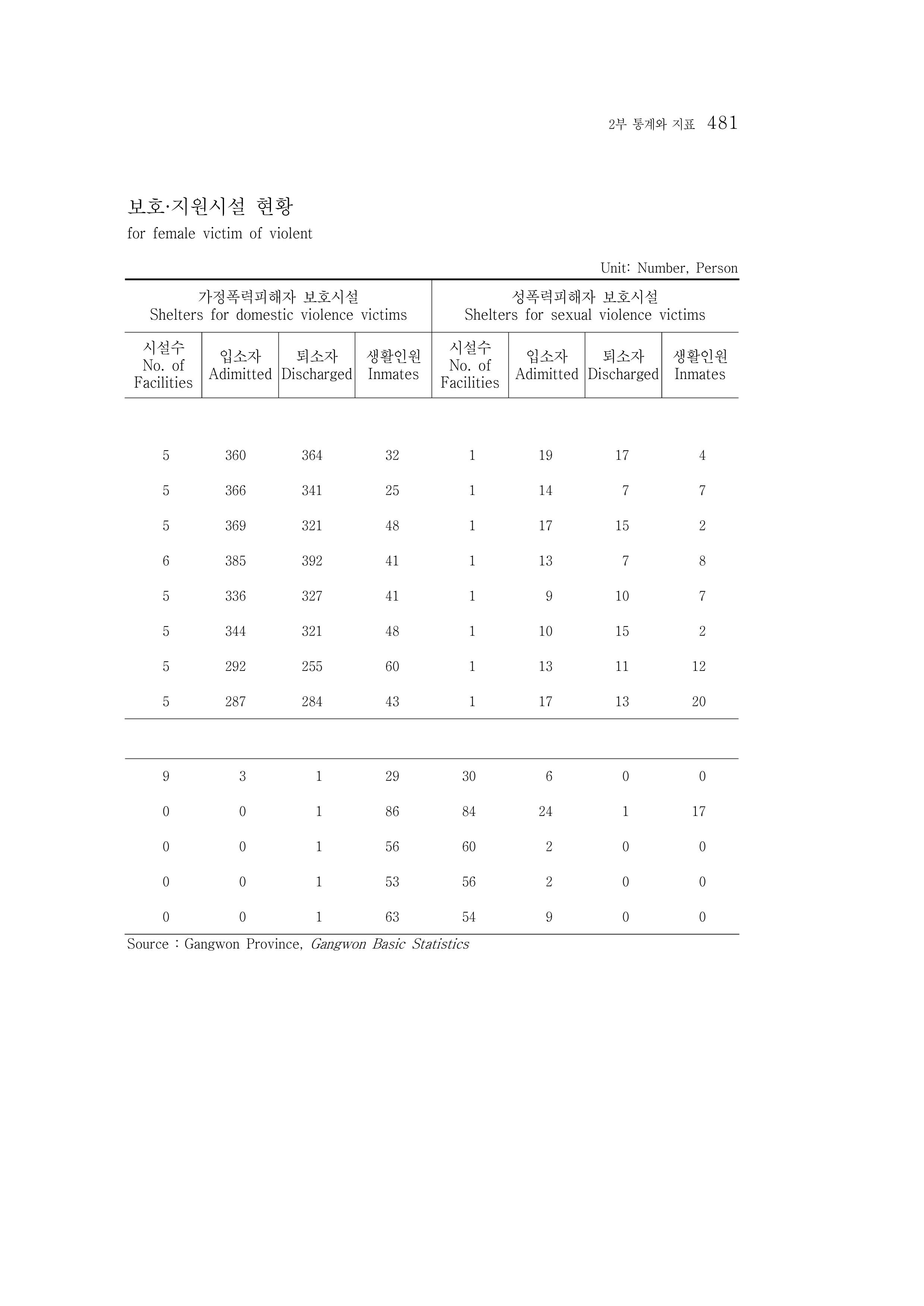 2015 강원성인지통계 481페이지