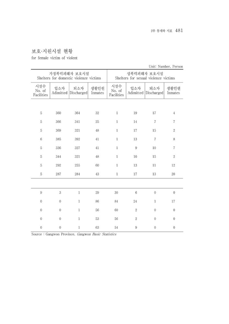 2015 강원성인지통계 481페이지