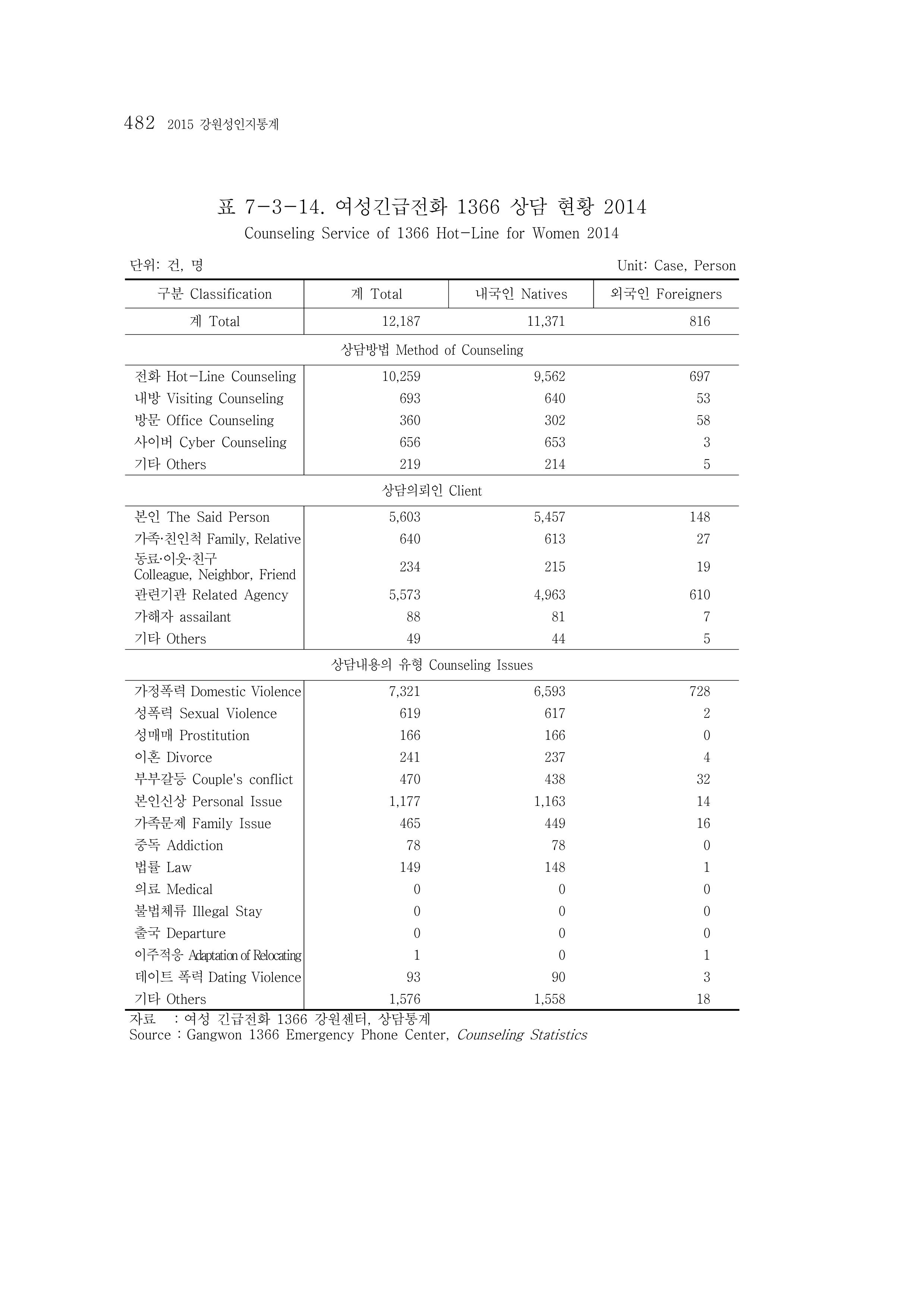 2015 강원성인지통계 482페이지