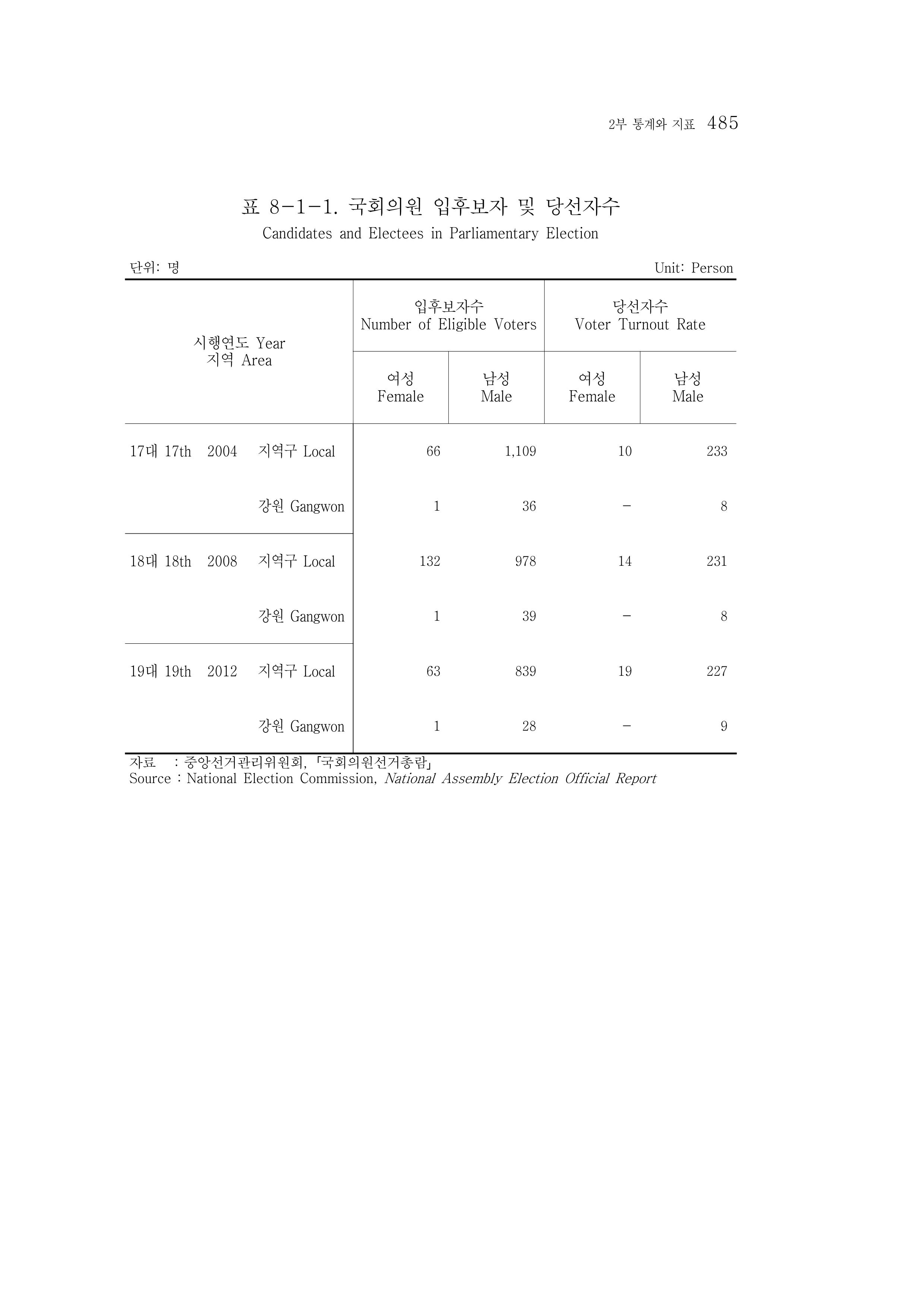 2015 강원성인지통계 485페이지