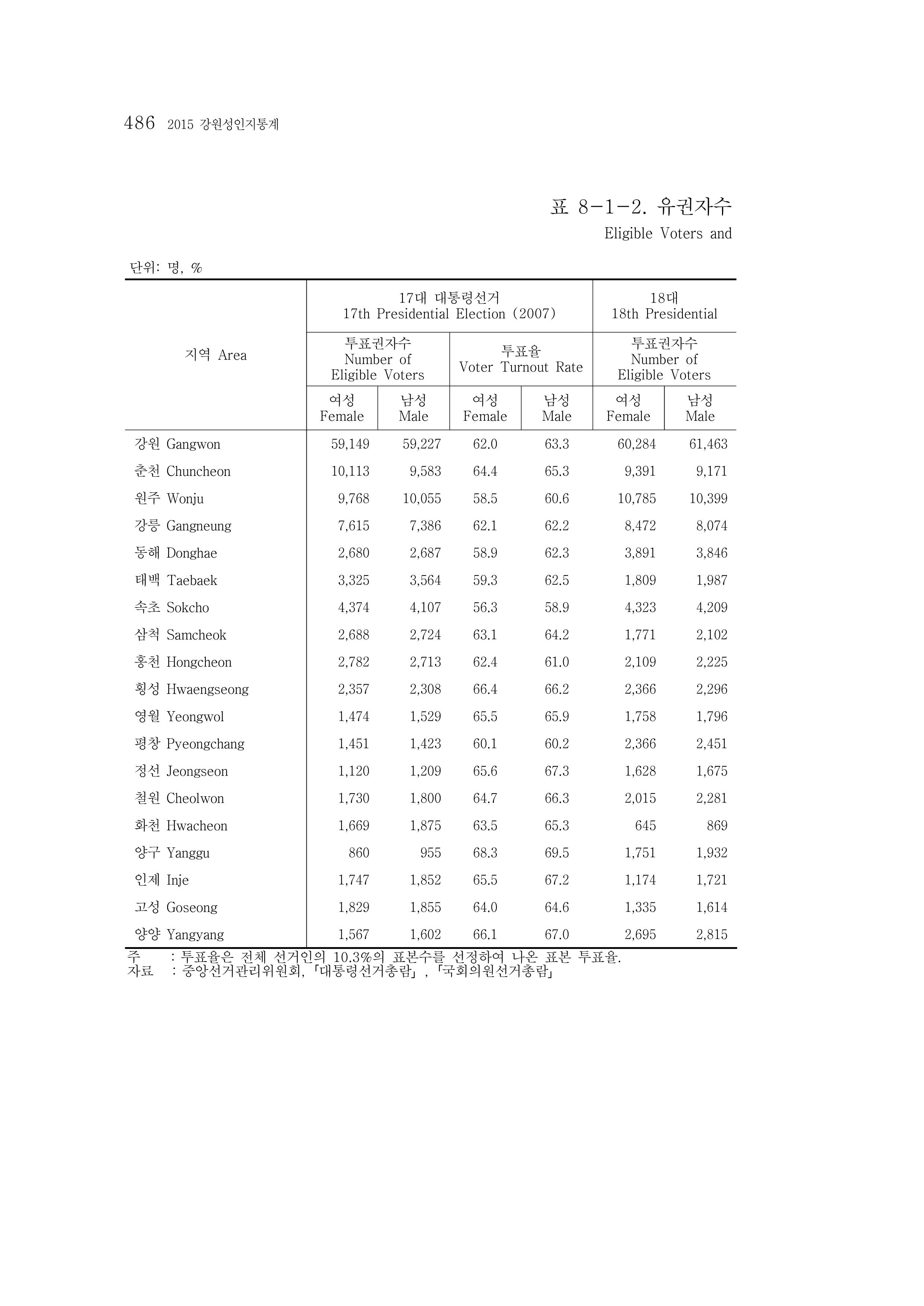 2015 강원성인지통계 486페이지