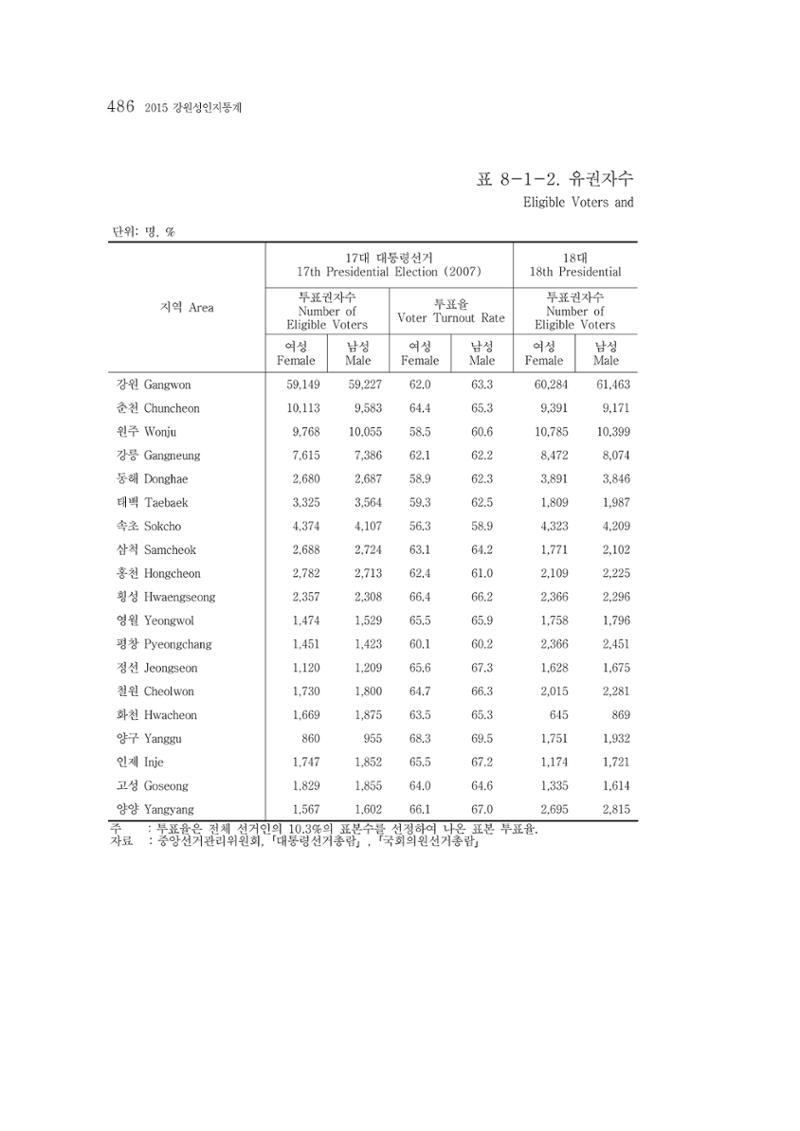 2015 강원성인지통계 486페이지