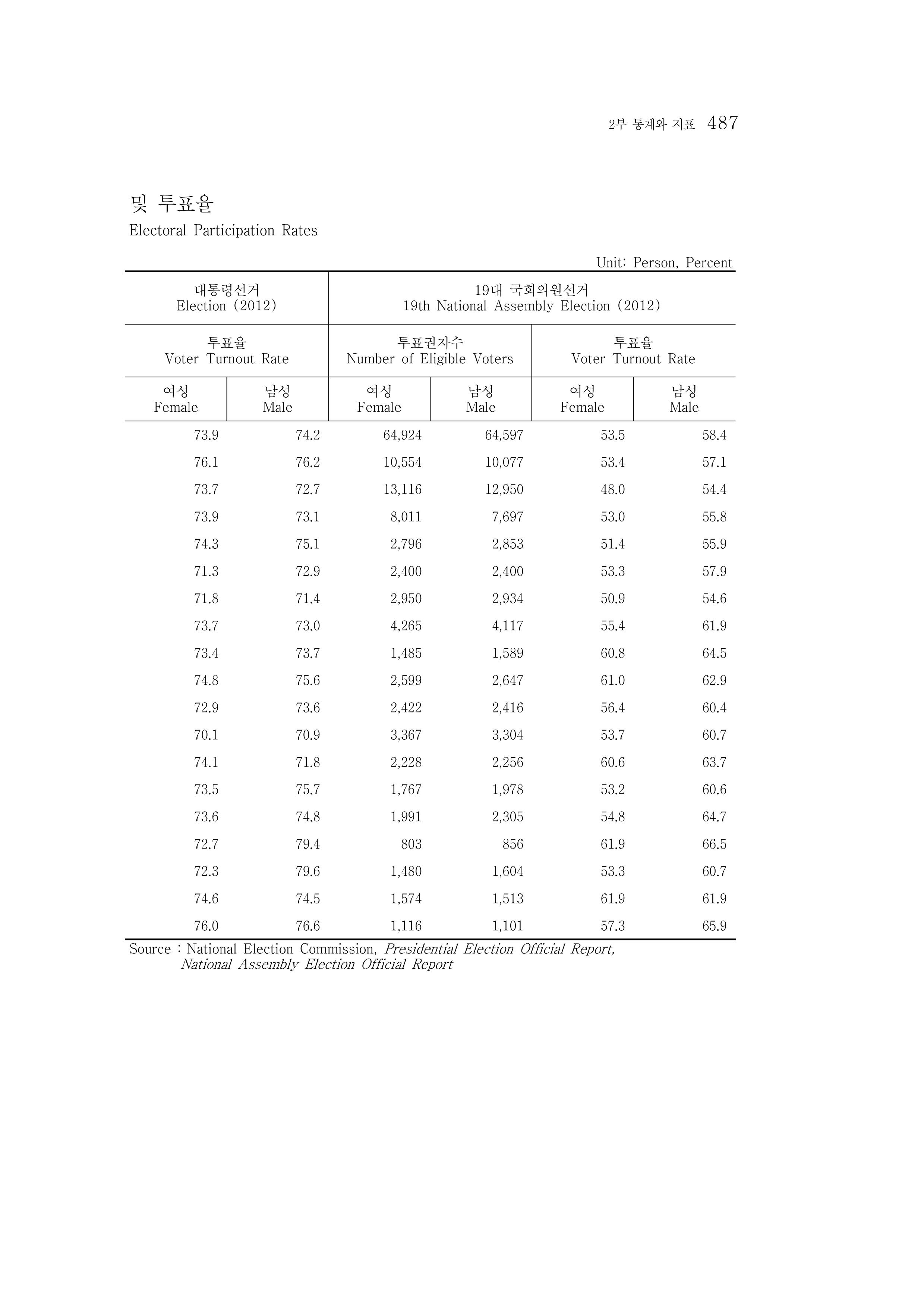 2015 강원성인지통계 487페이지