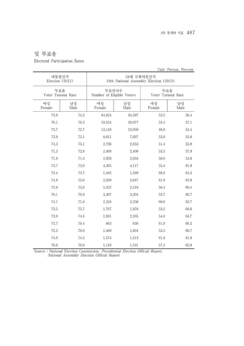 2015 강원성인지통계 487페이지