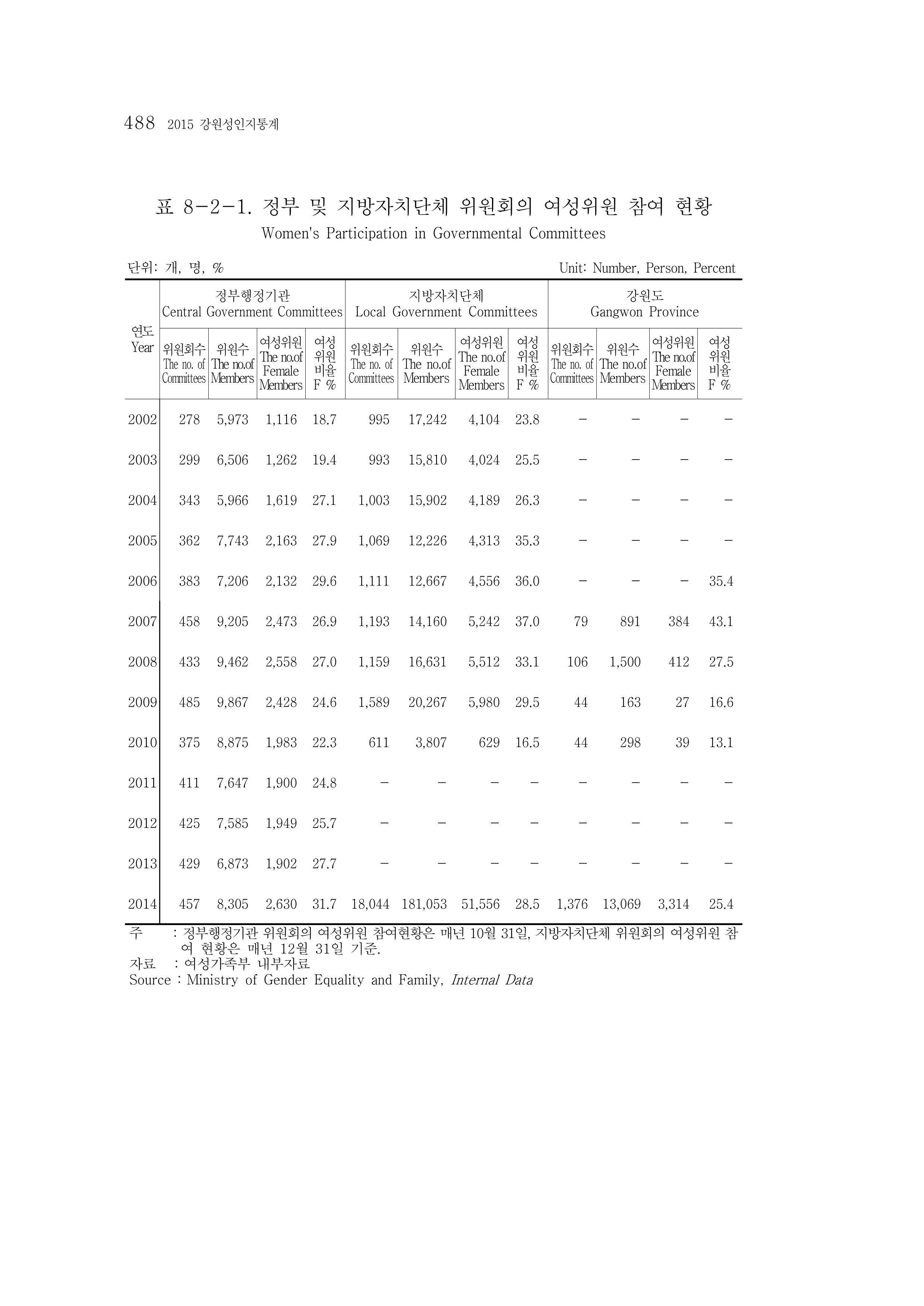 2015 강원성인지통계 488페이지
