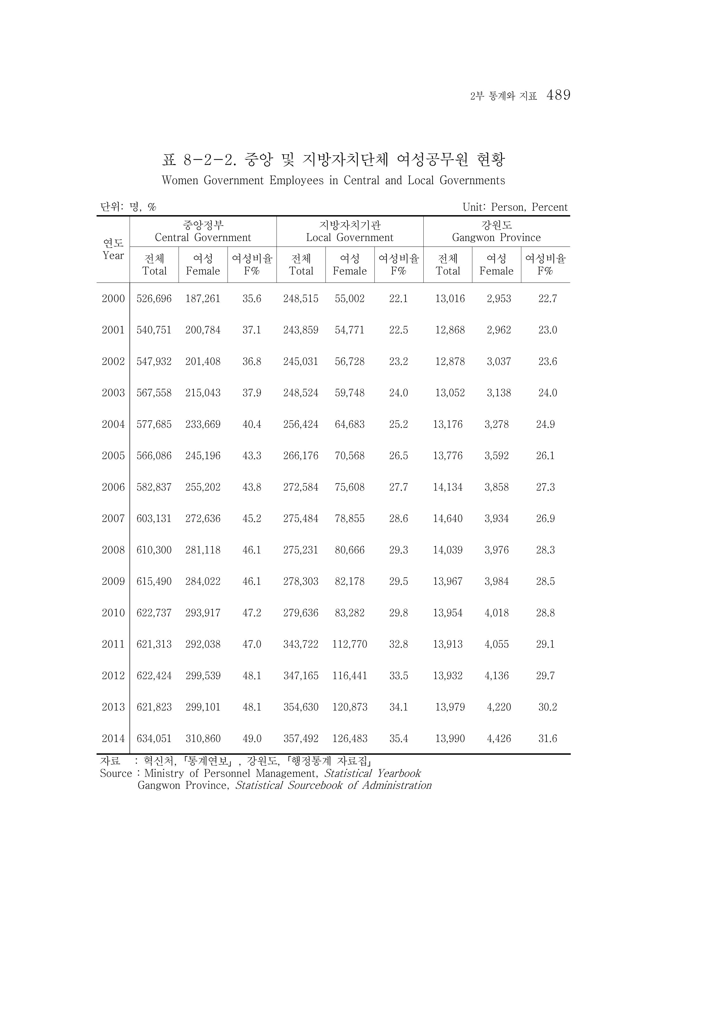 2015 강원성인지통계 489페이지
