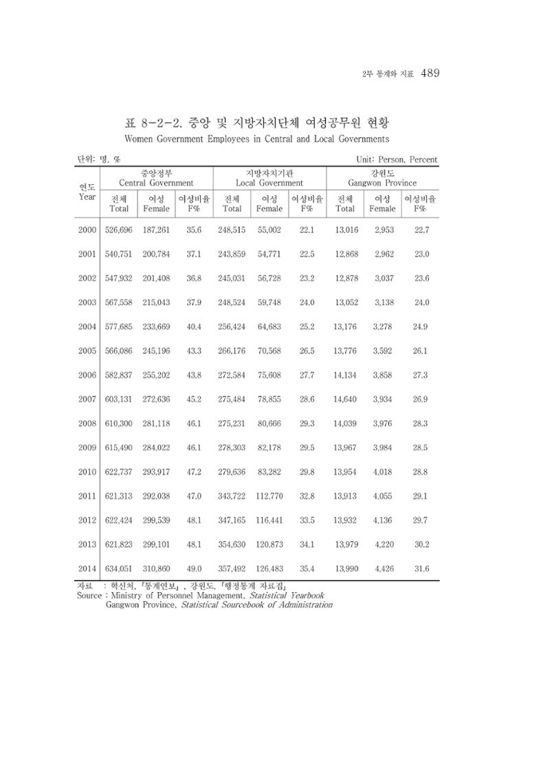 2015 강원성인지통계 489페이지