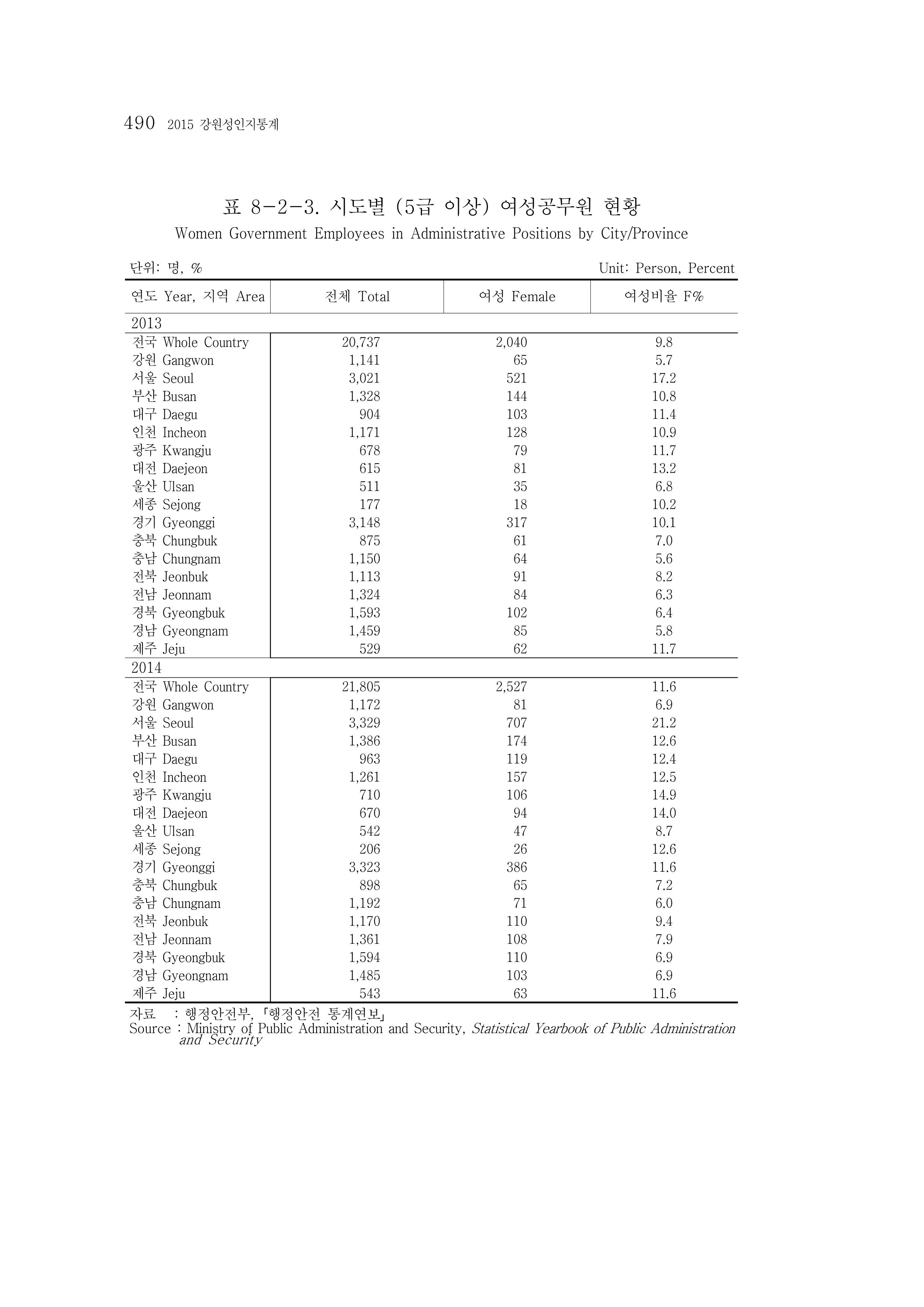 2015 강원성인지통계 490페이지