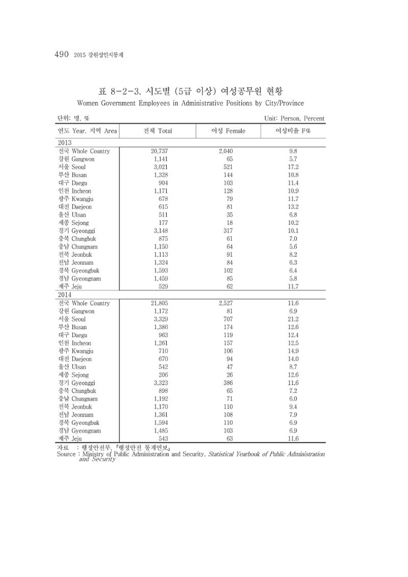 2015 강원성인지통계 490페이지