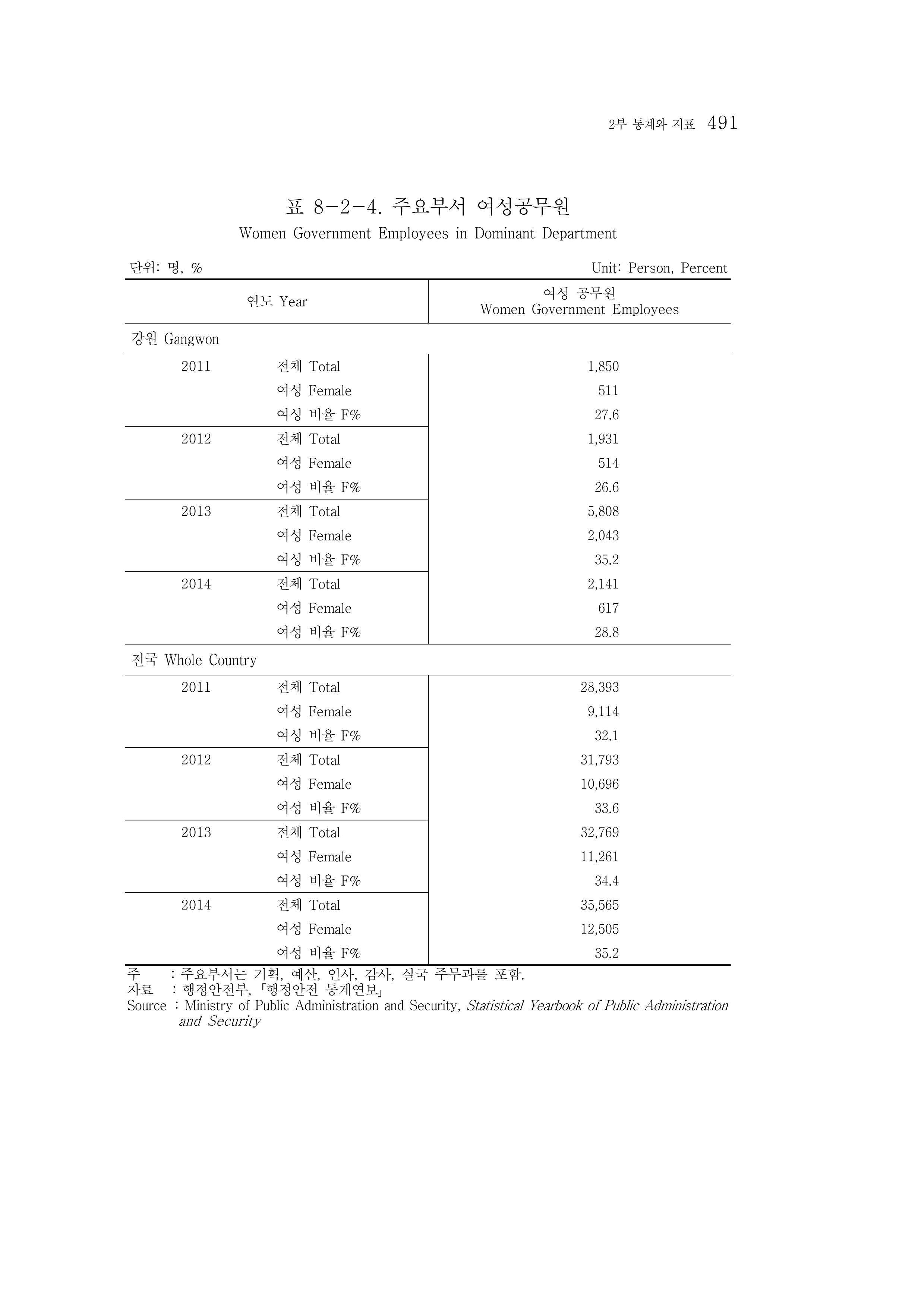 2015 강원성인지통계 491페이지