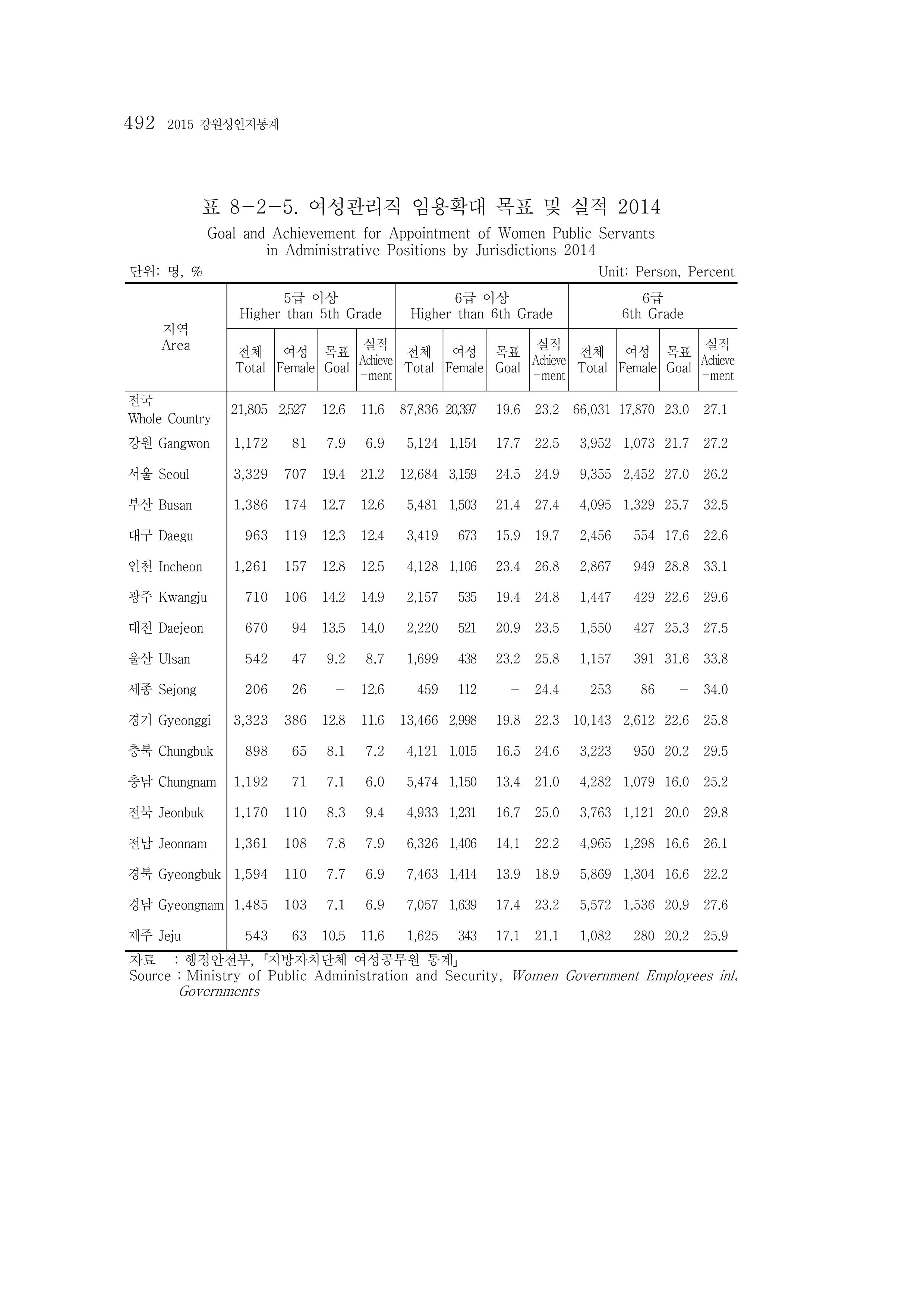 2015 강원성인지통계 492페이지