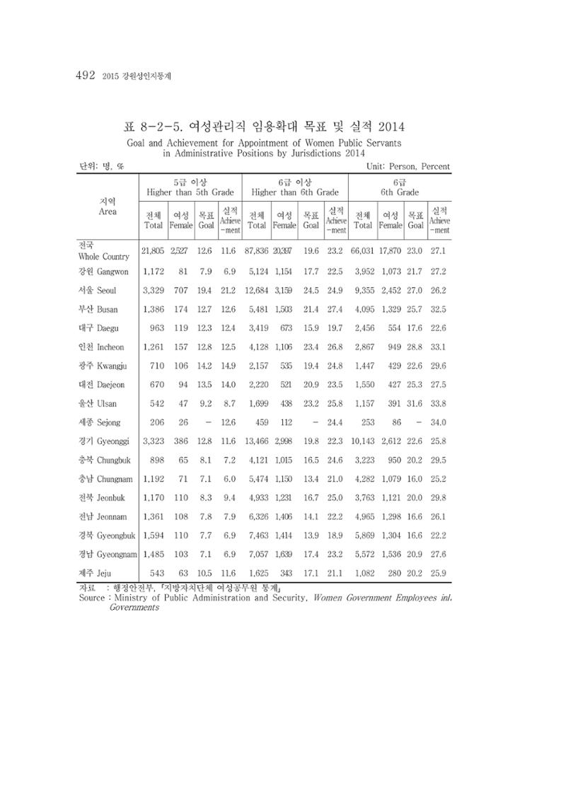 2015 강원성인지통계 492페이지