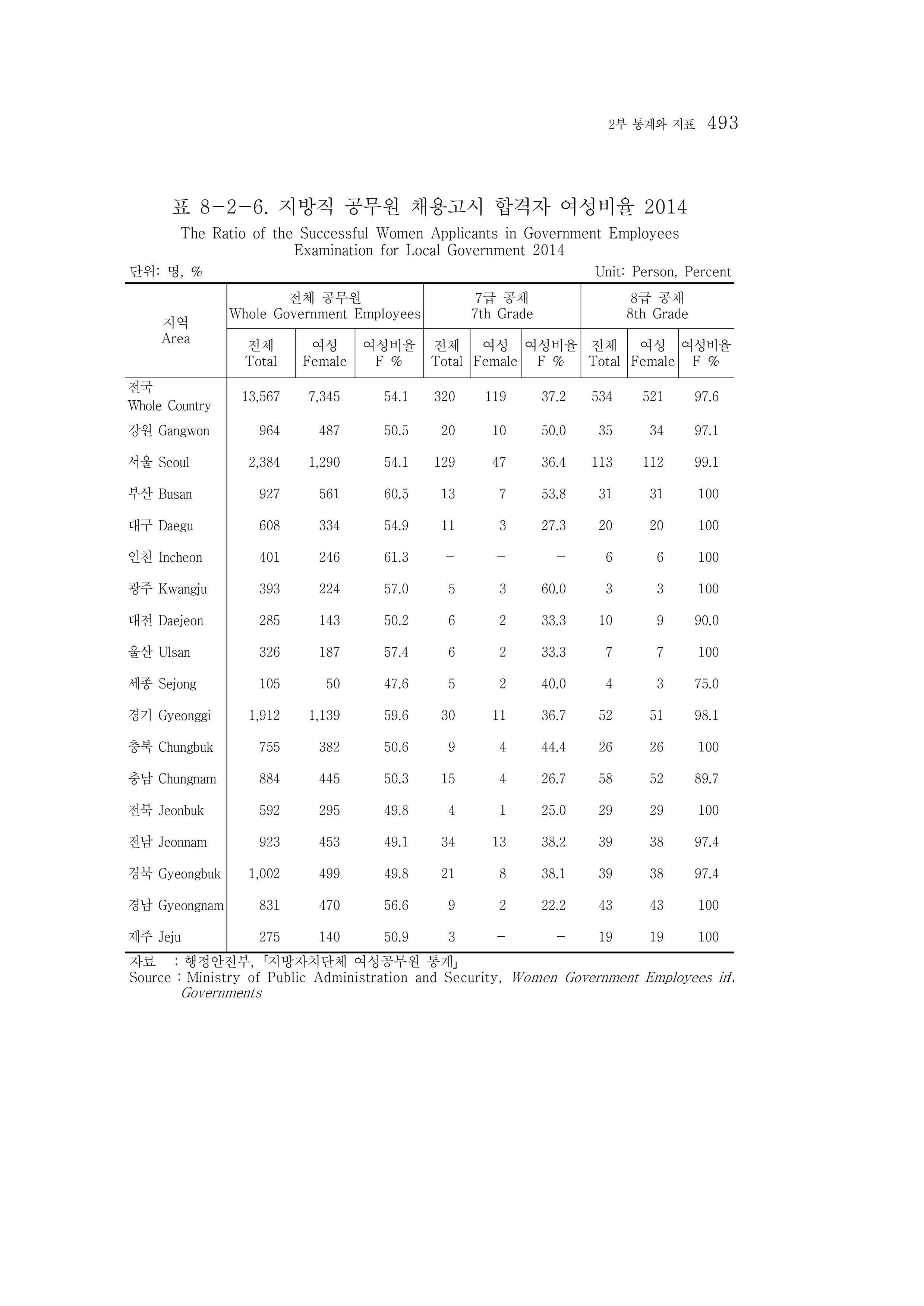 2015 강원성인지통계 493페이지