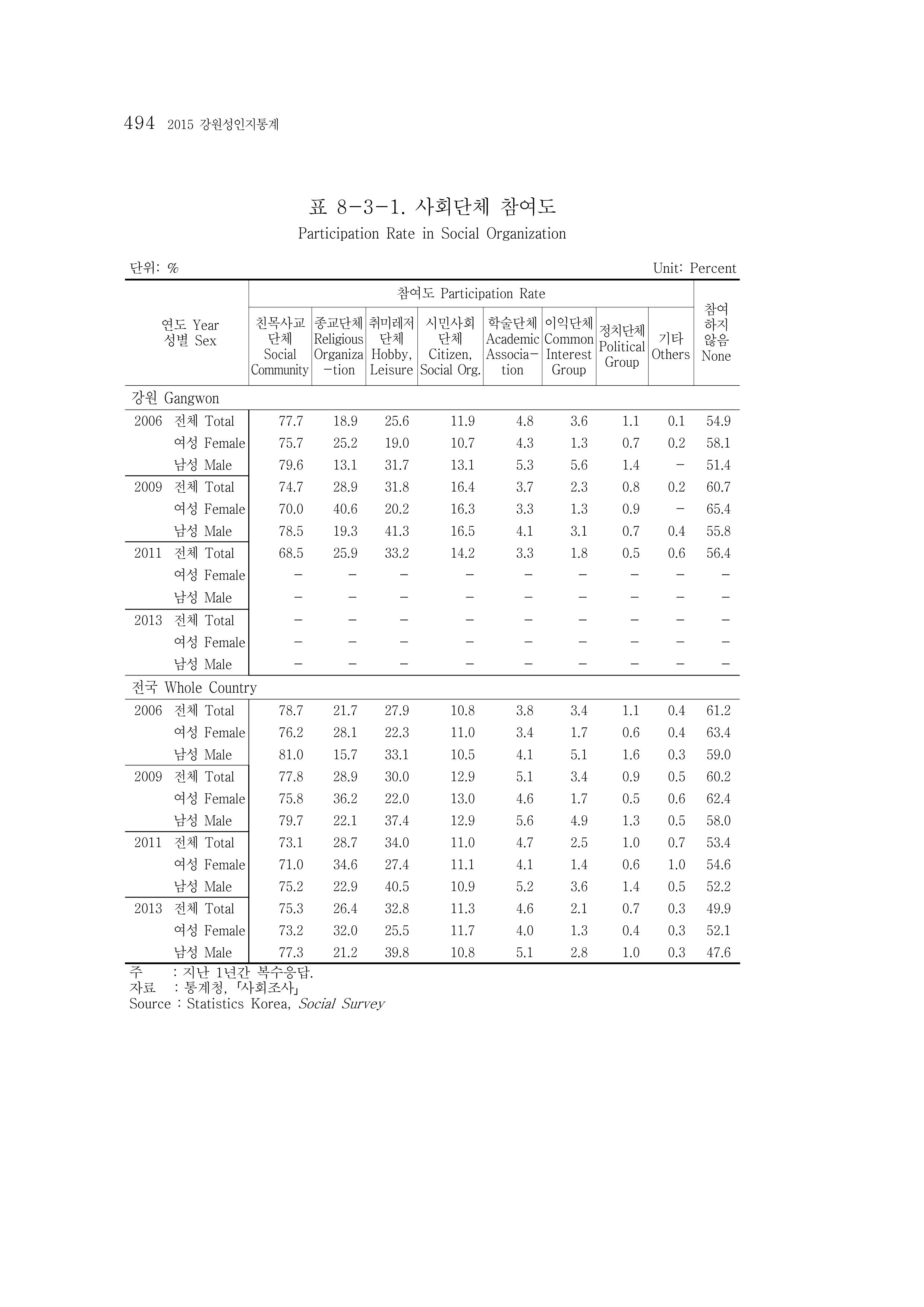 2015 강원성인지통계 494페이지