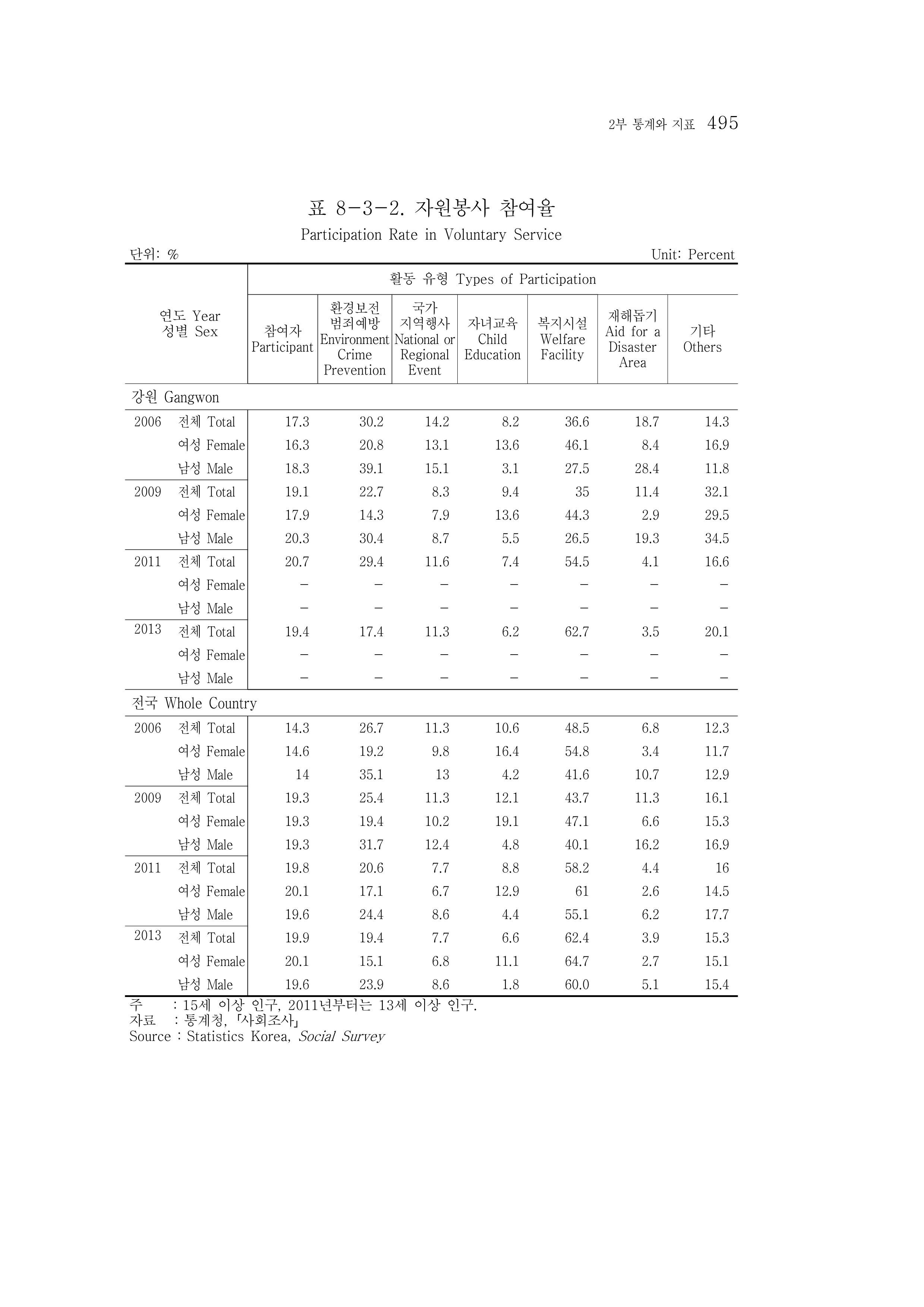 2015 강원성인지통계 495페이지