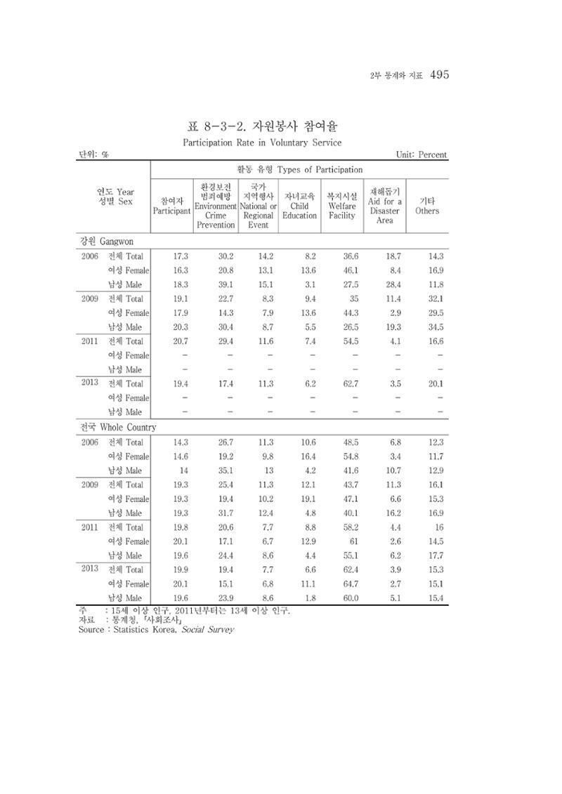 2015 강원성인지통계 495페이지
