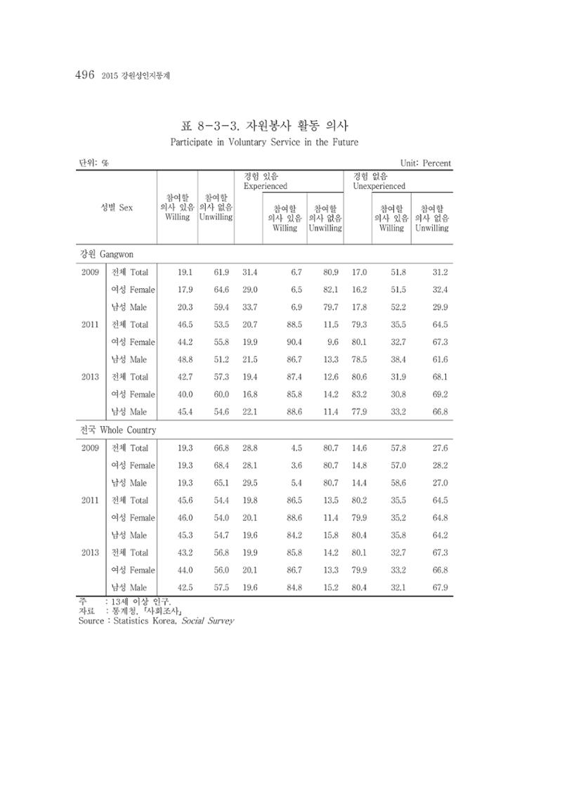 2015 강원성인지통계 496페이지