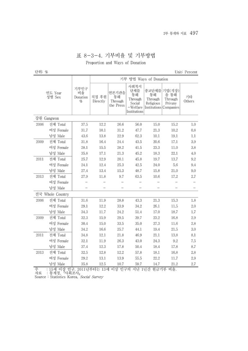 2015 강원성인지통계 497페이지