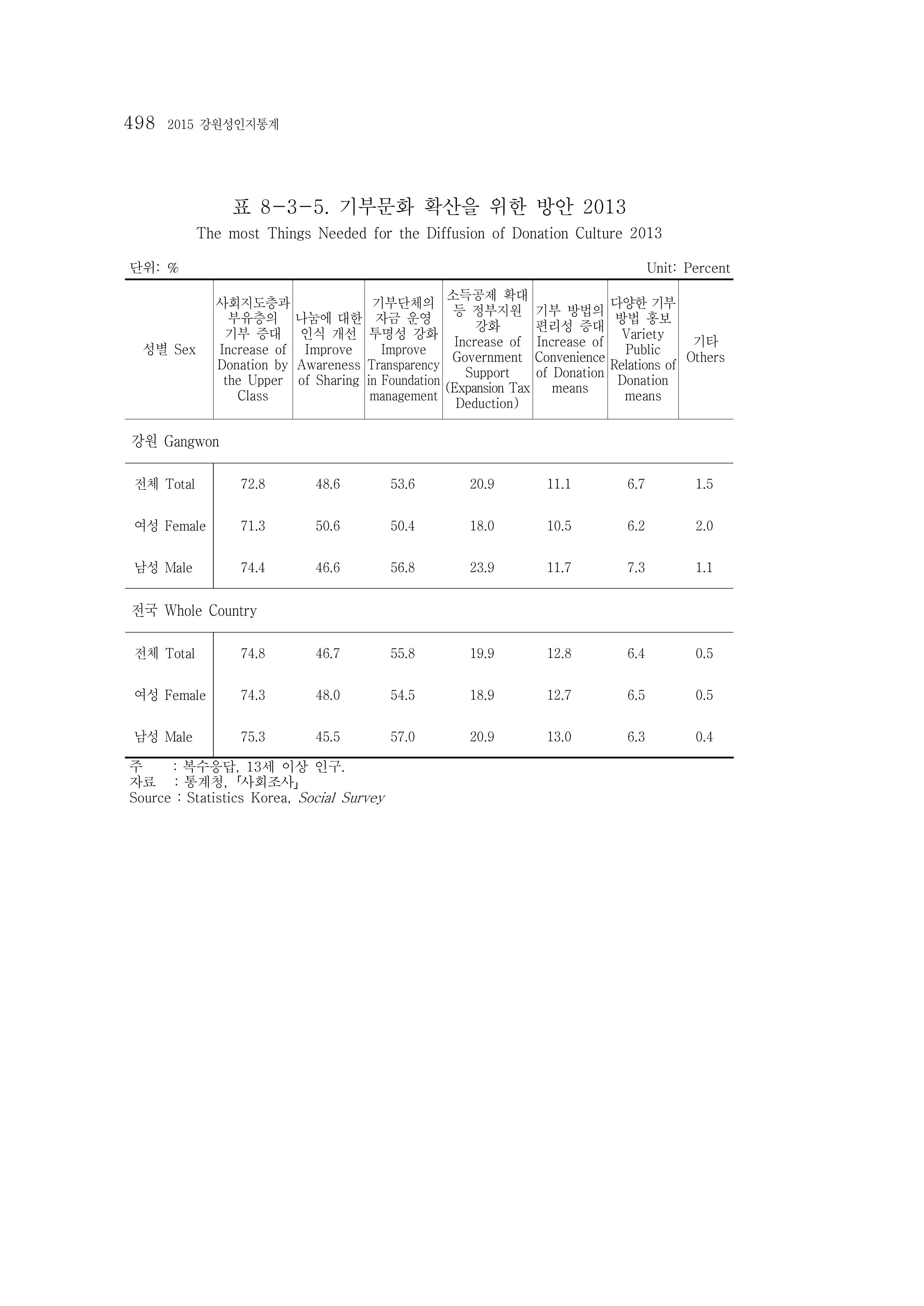 2015 강원성인지통계 498페이지