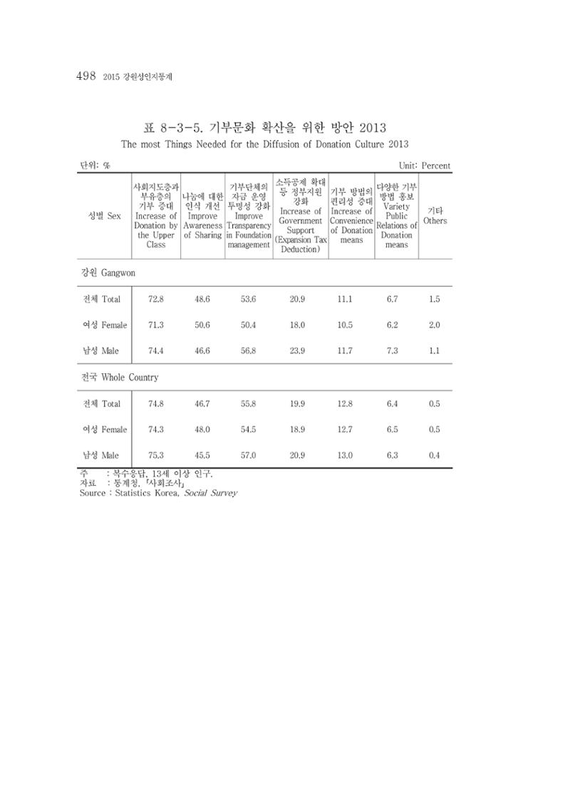 2015 강원성인지통계 498페이지