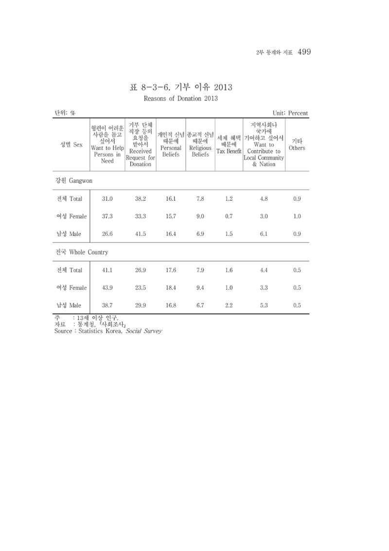 2015 강원성인지통계 499페이지