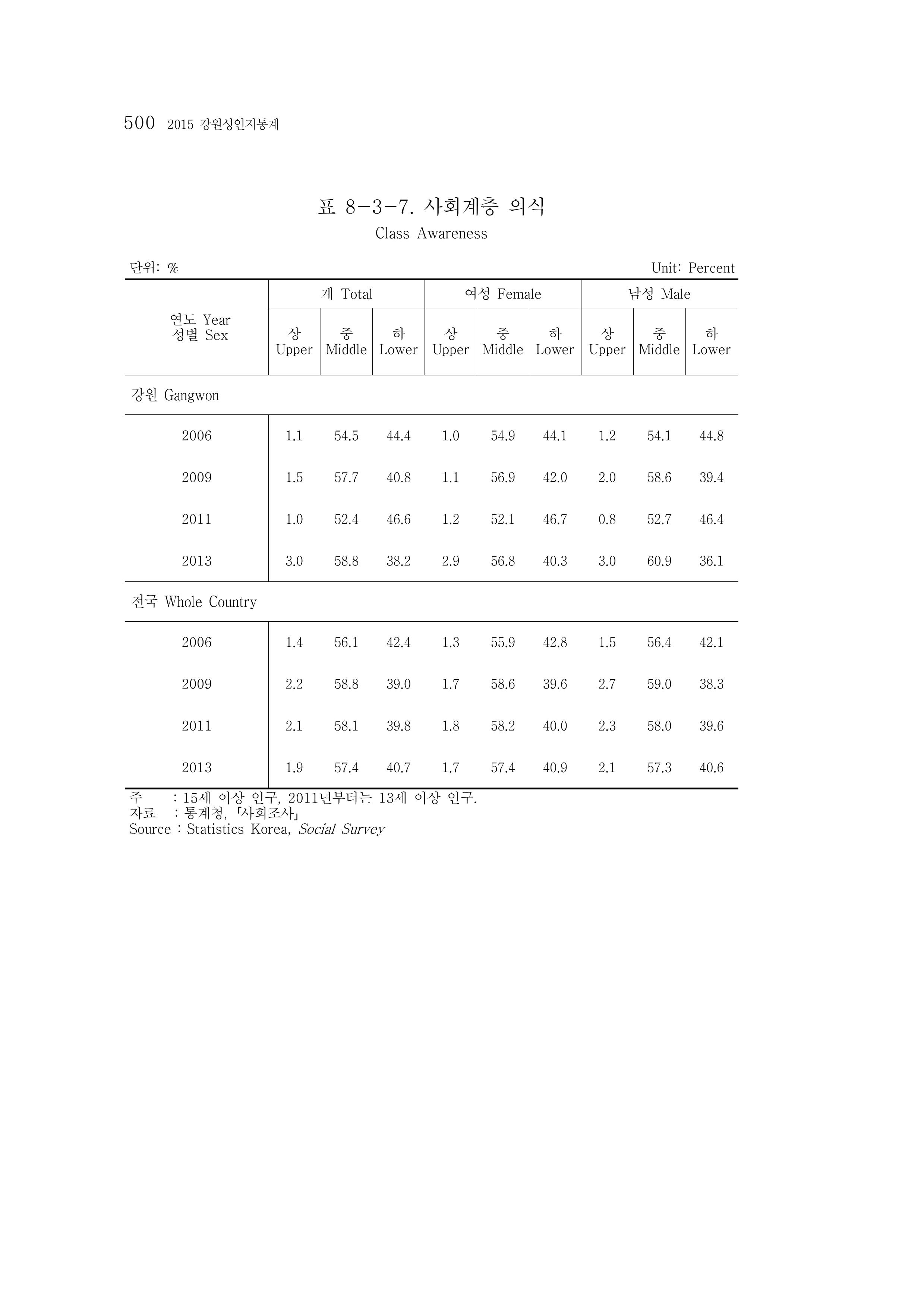 2015 강원성인지통계 500페이지