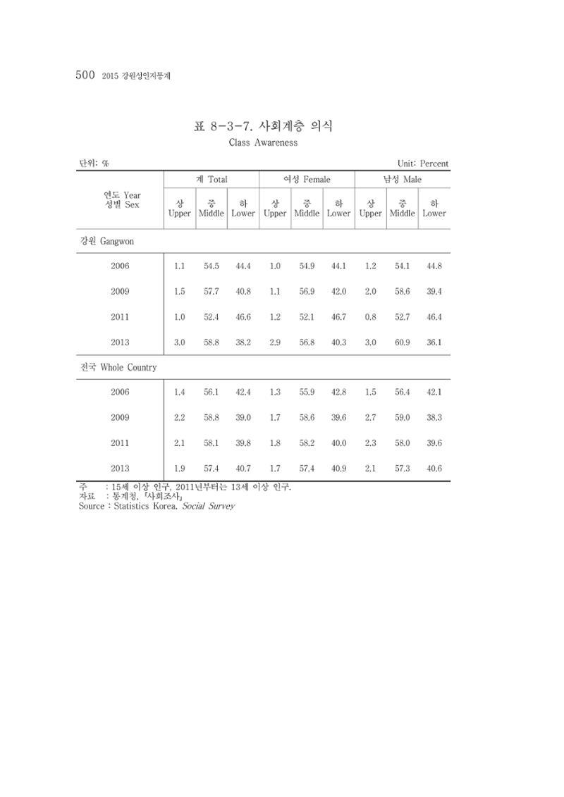 2015 강원성인지통계 500페이지