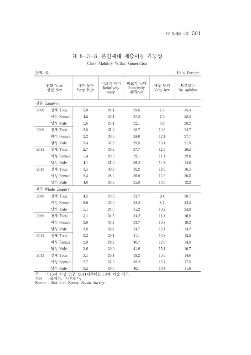 2015 강원성인지통계 501페이지