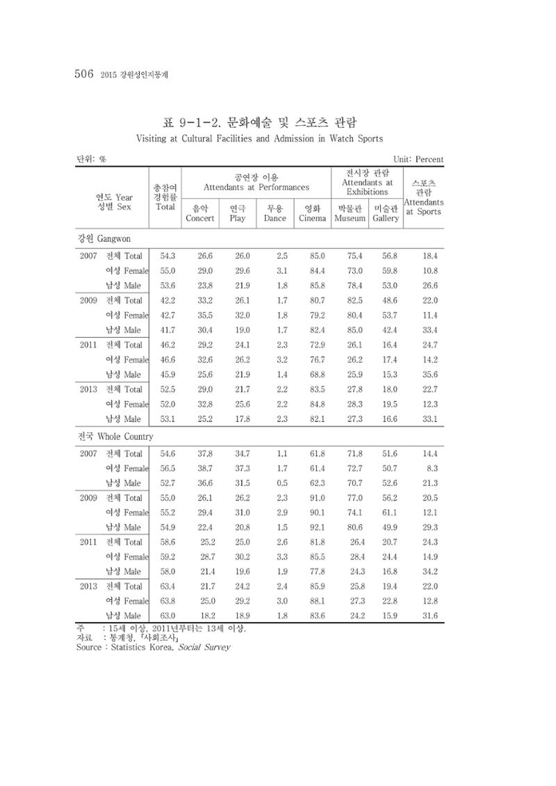 2015 강원성인지통계 506페이지
