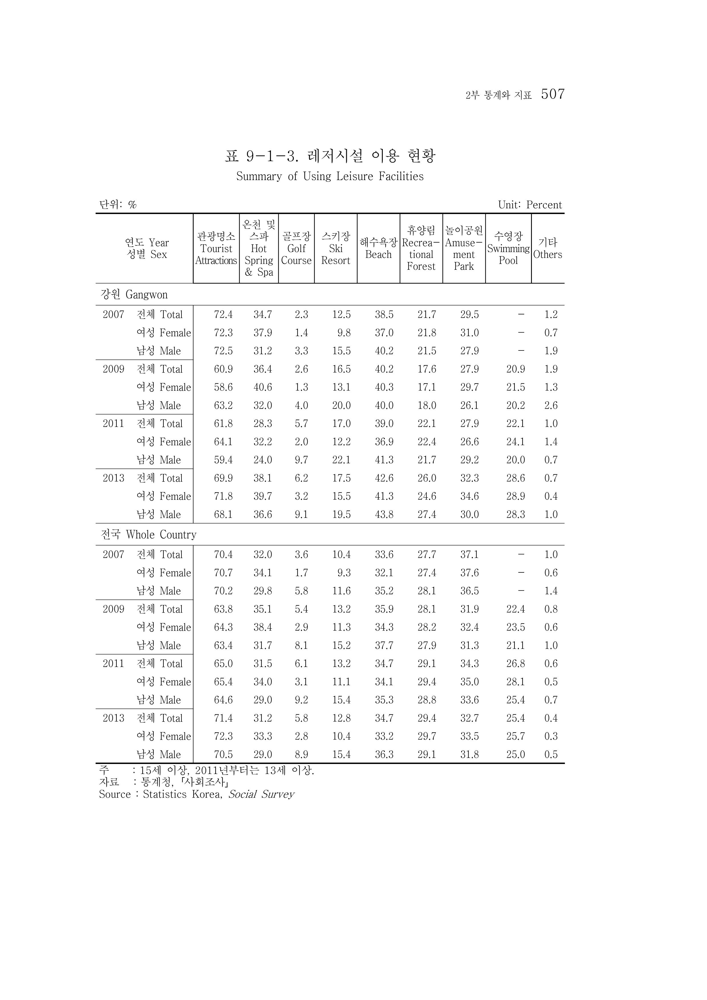 2015 강원성인지통계 507페이지