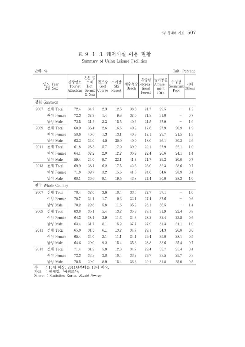 2015 강원성인지통계 507페이지