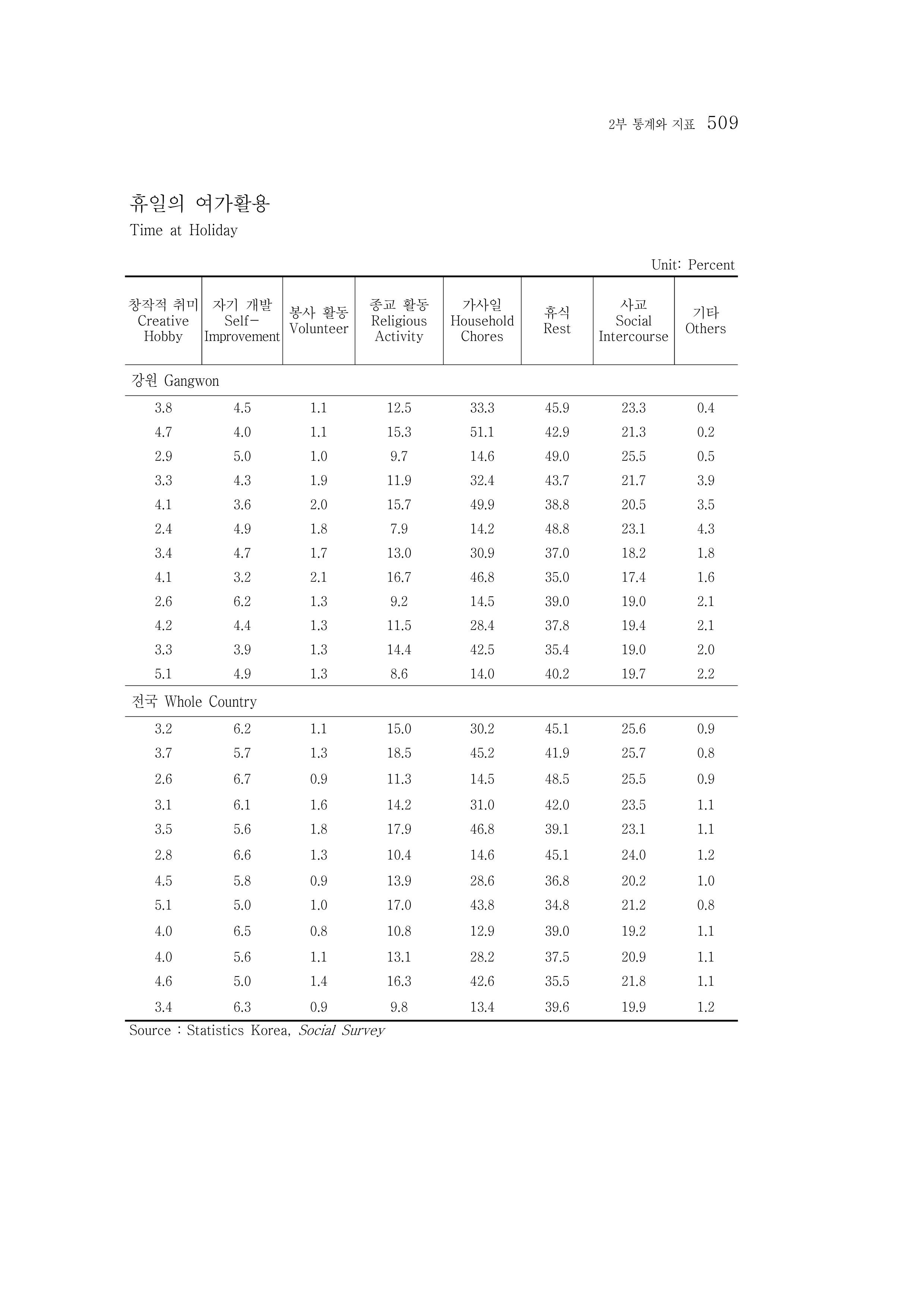 2015 강원성인지통계 509페이지