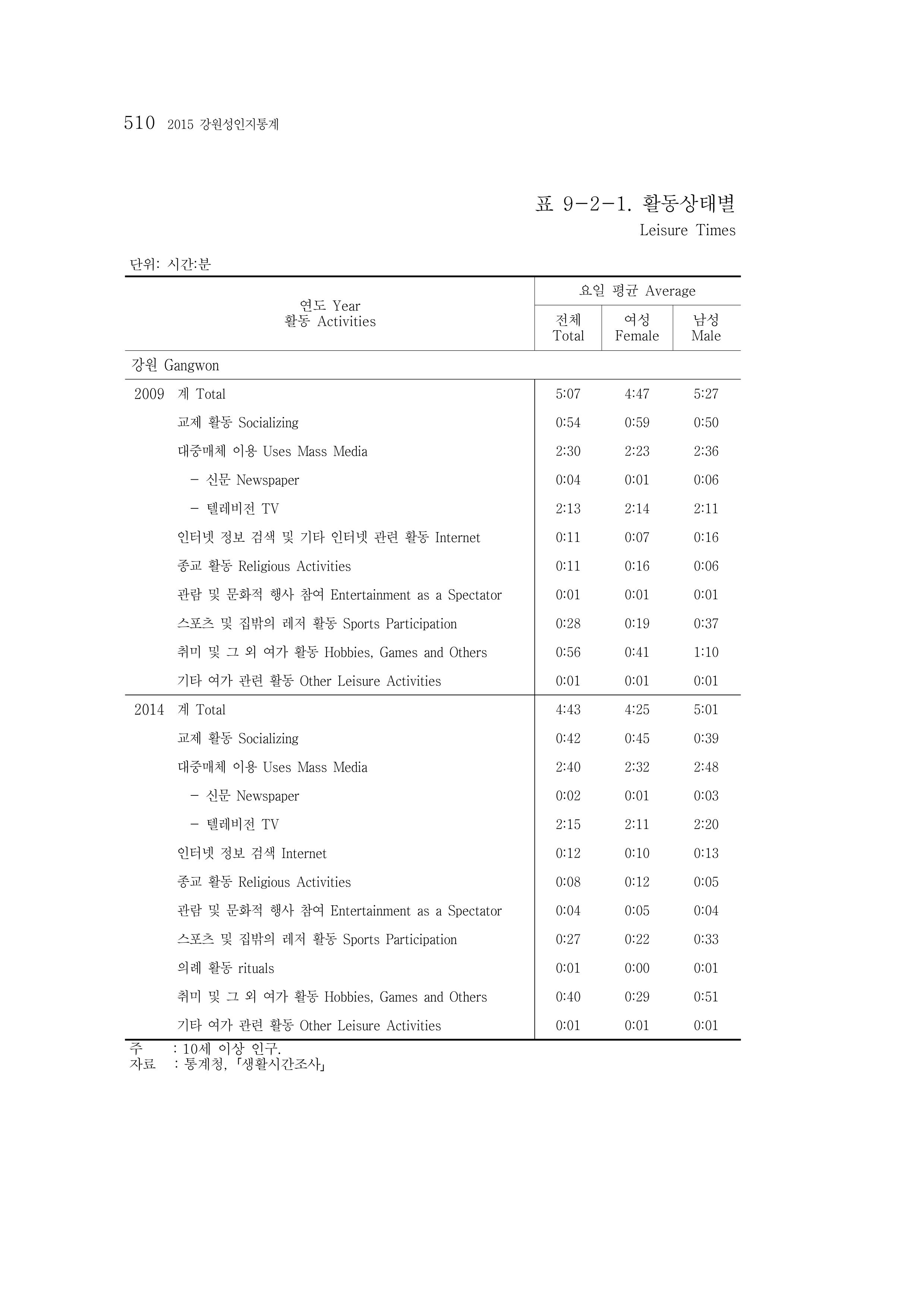 2015 강원성인지통계 510페이지