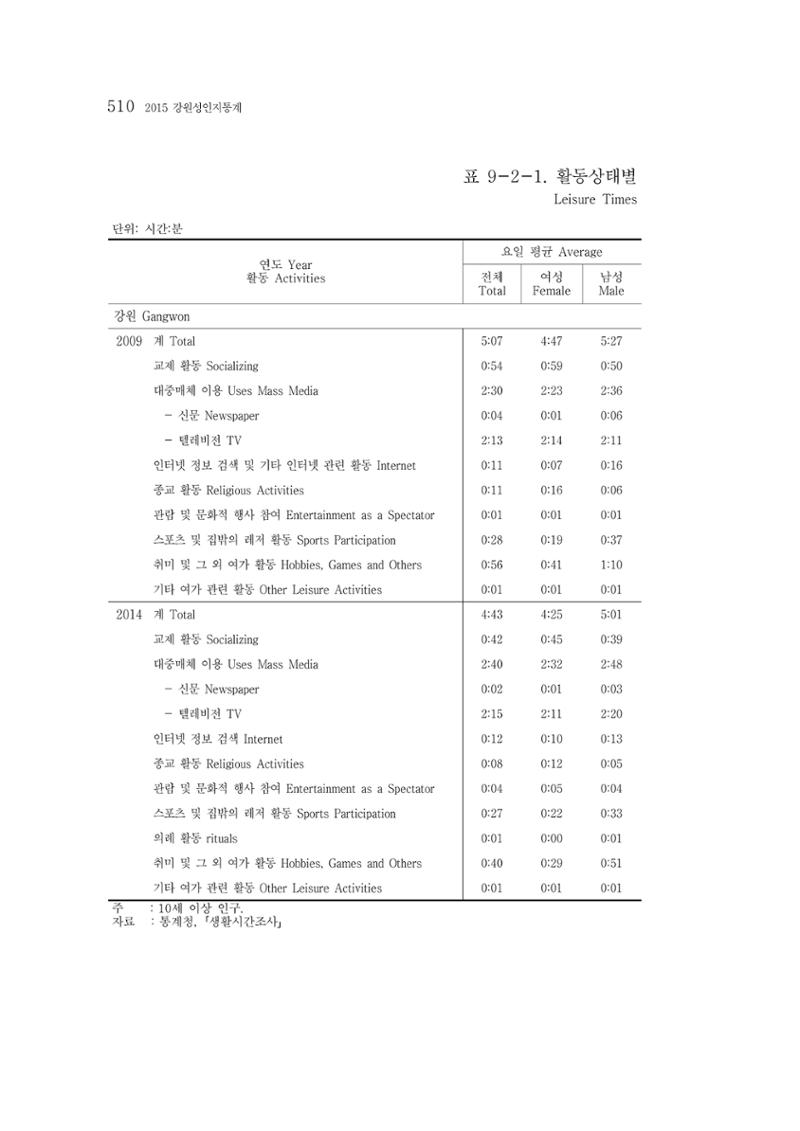 2015 강원성인지통계 510페이지