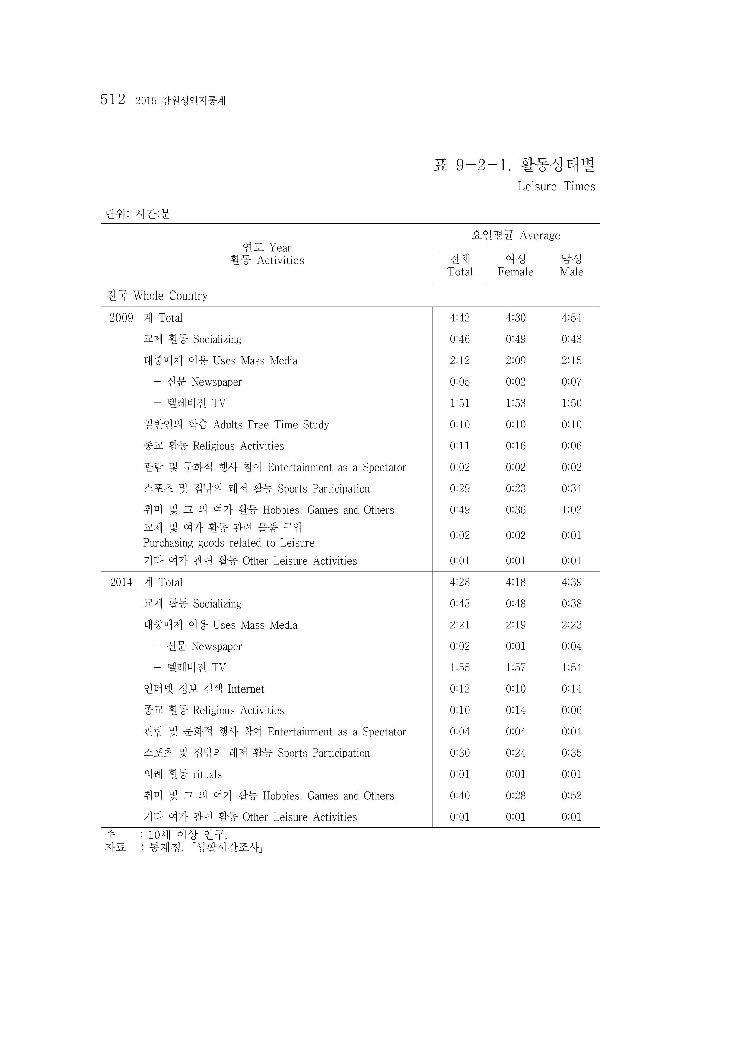 2015 강원성인지통계 512페이지