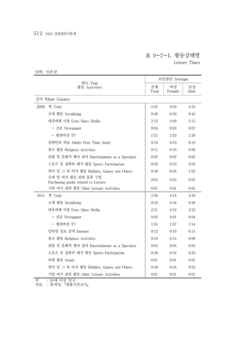 2015 강원성인지통계 512페이지