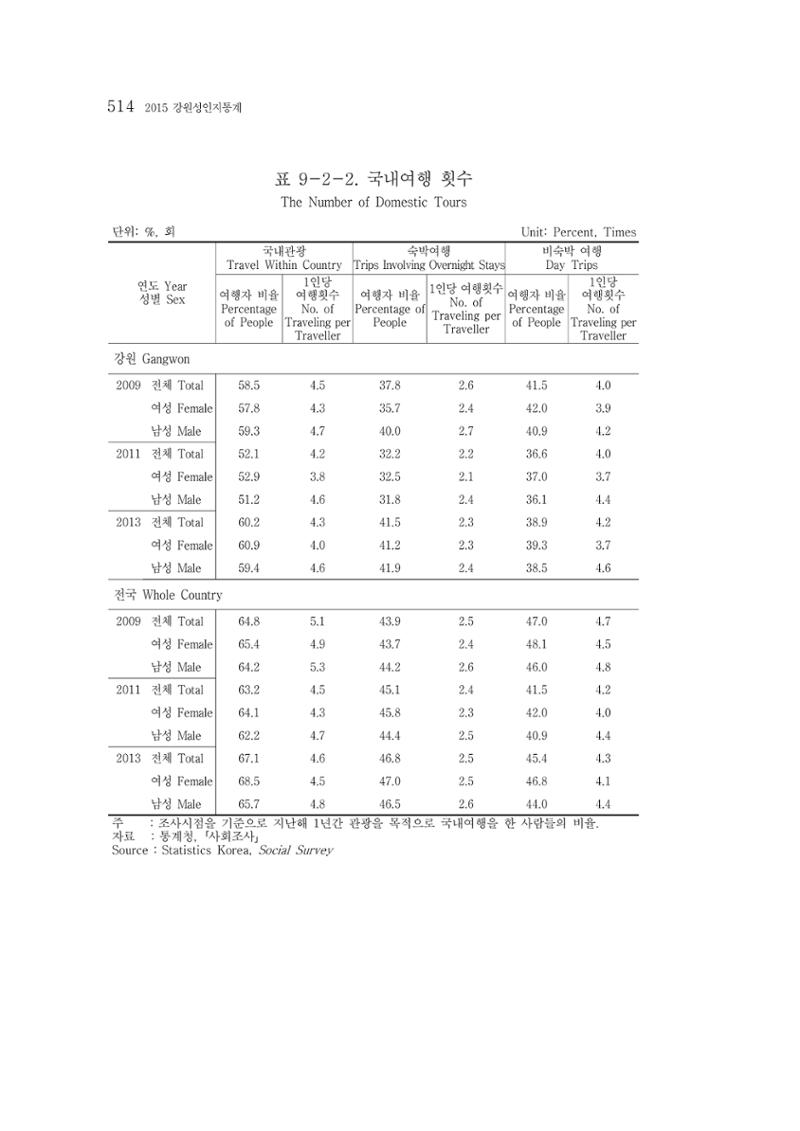 2015 강원성인지통계 514페이지
