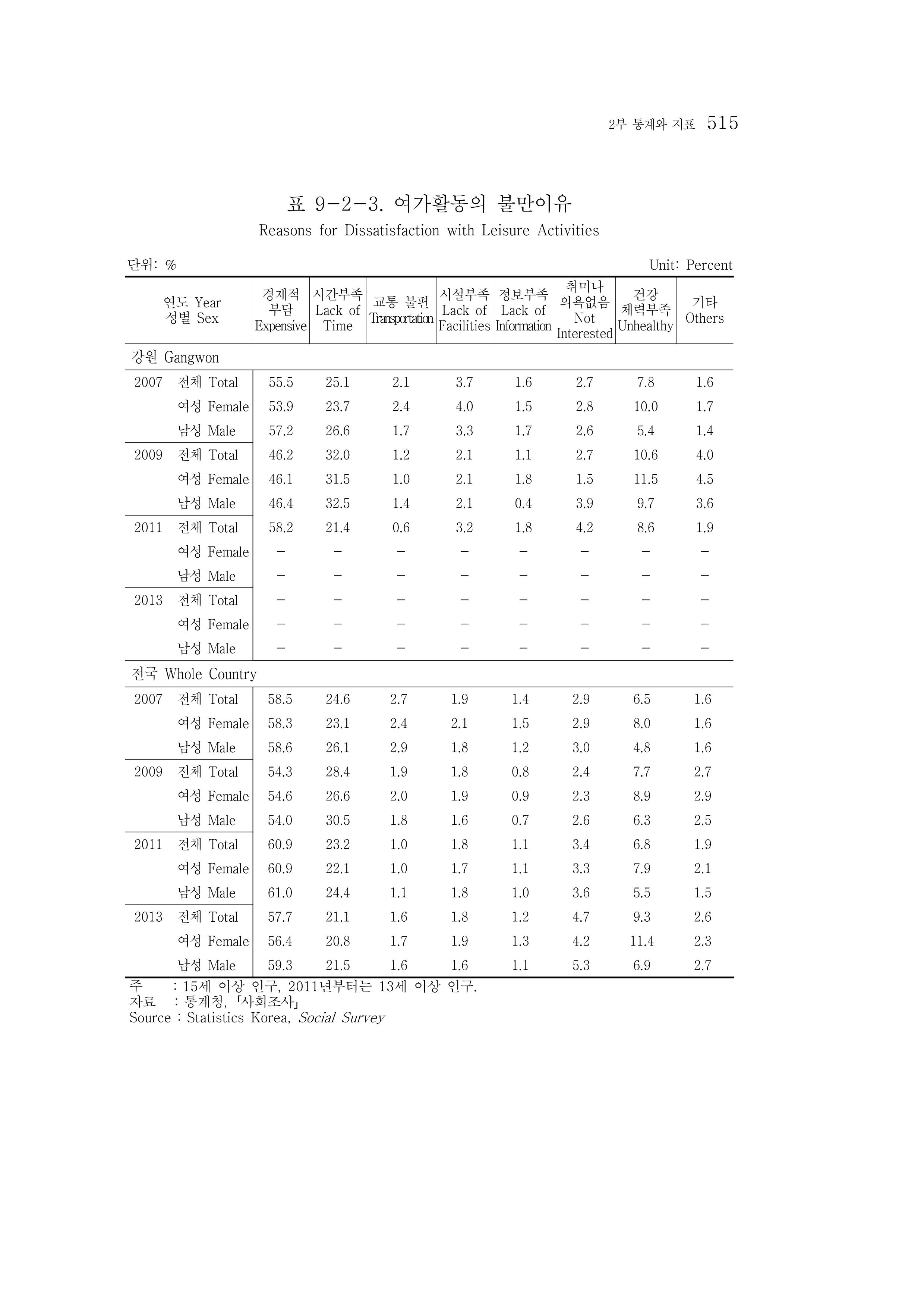 2015 강원성인지통계 515페이지