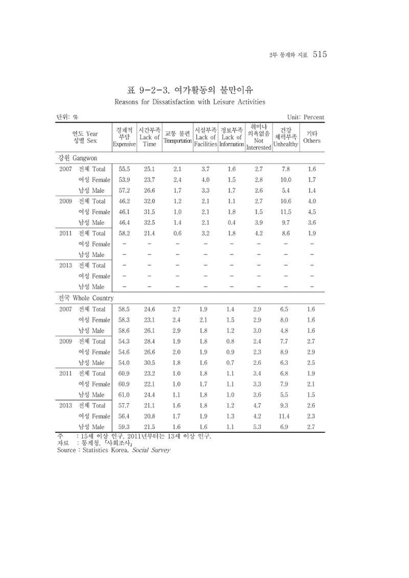2015 강원성인지통계 515페이지