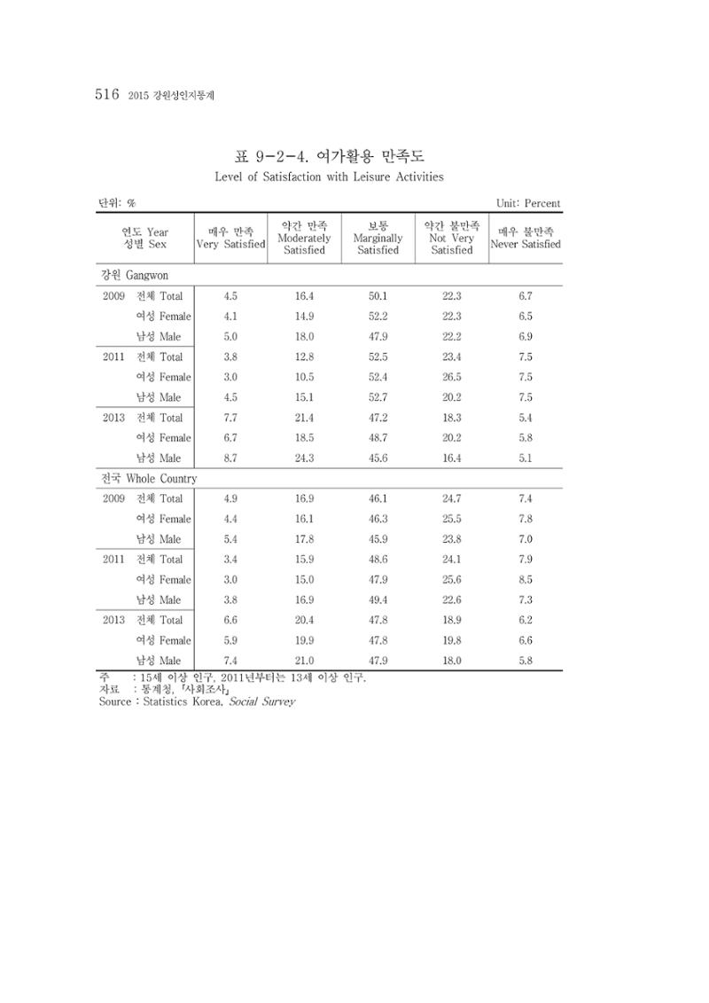 2015 강원성인지통계 516페이지