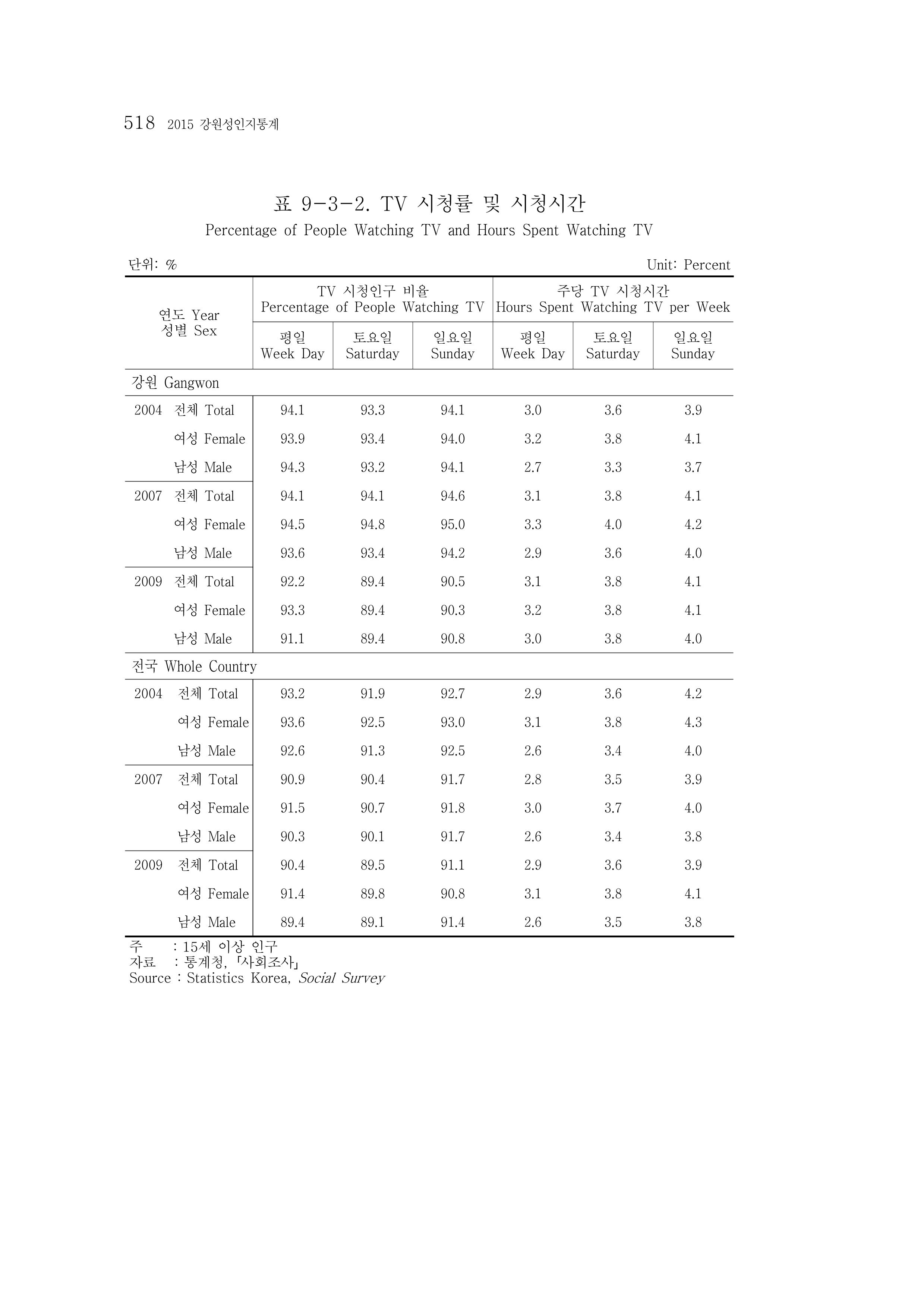 2015 강원성인지통계 518페이지